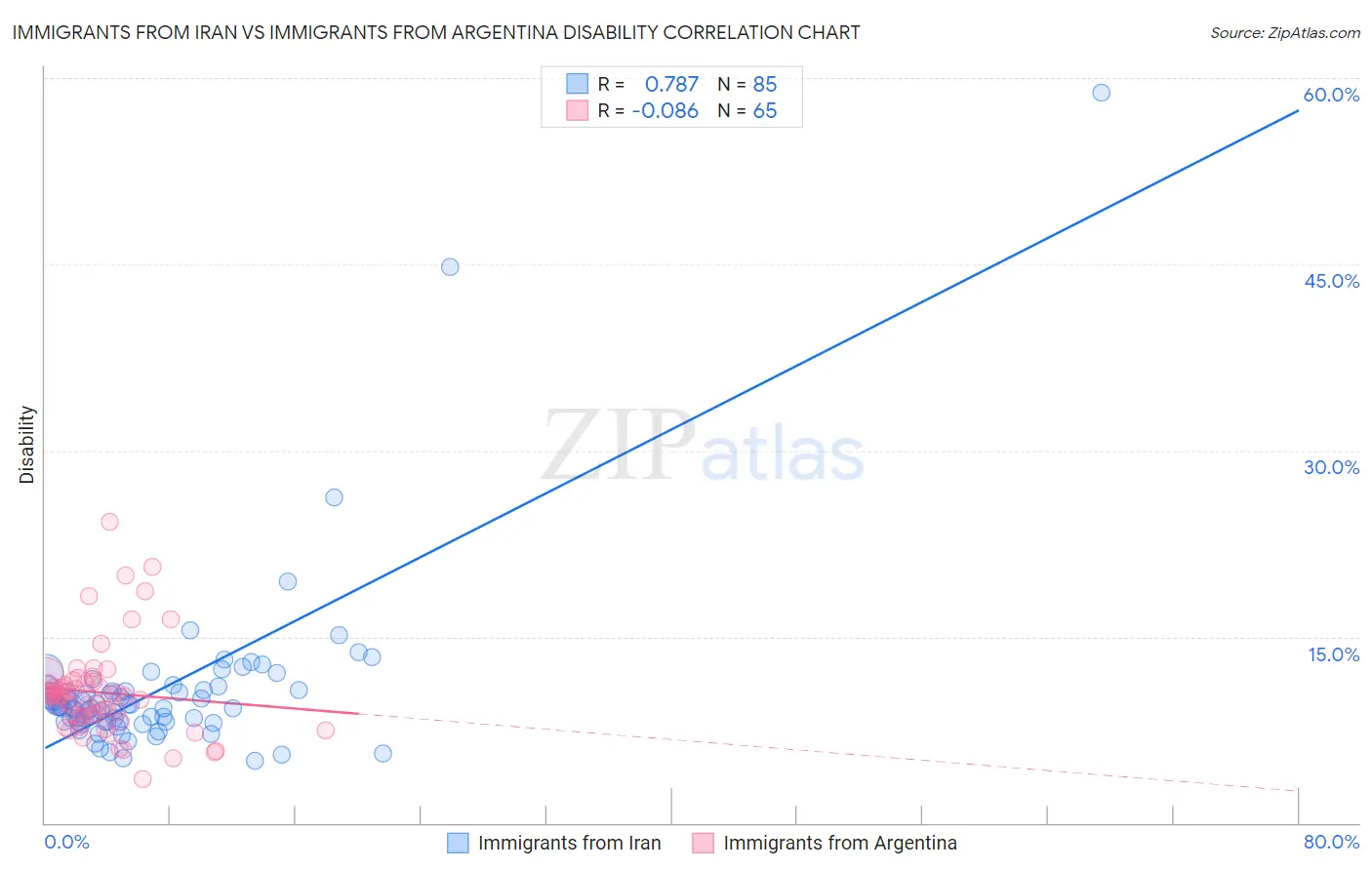 Immigrants from Iran vs Immigrants from Argentina Disability