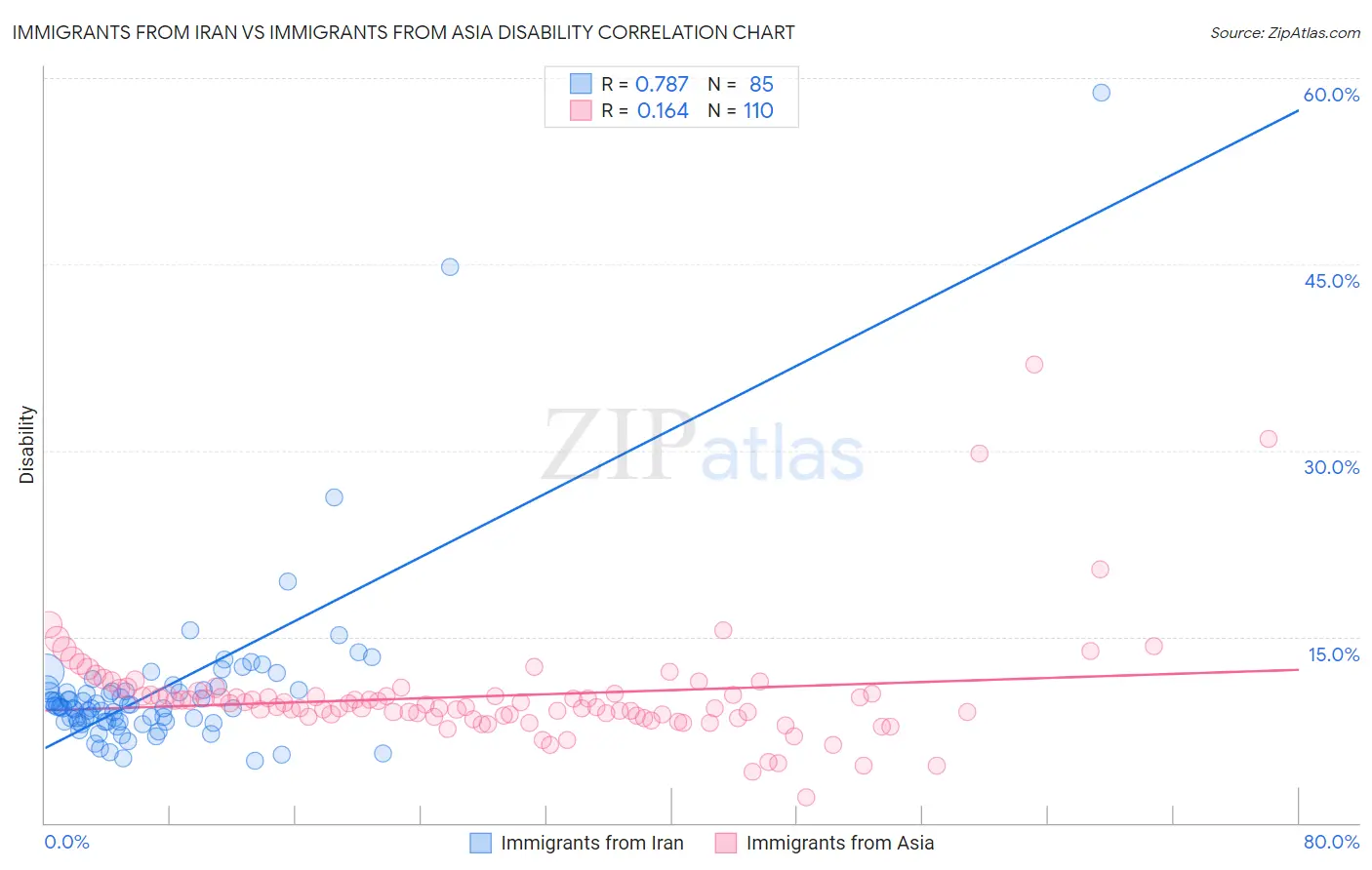 Immigrants from Iran vs Immigrants from Asia Disability