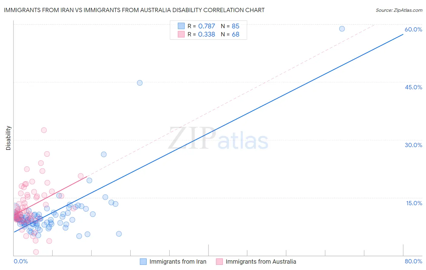 Immigrants from Iran vs Immigrants from Australia Disability