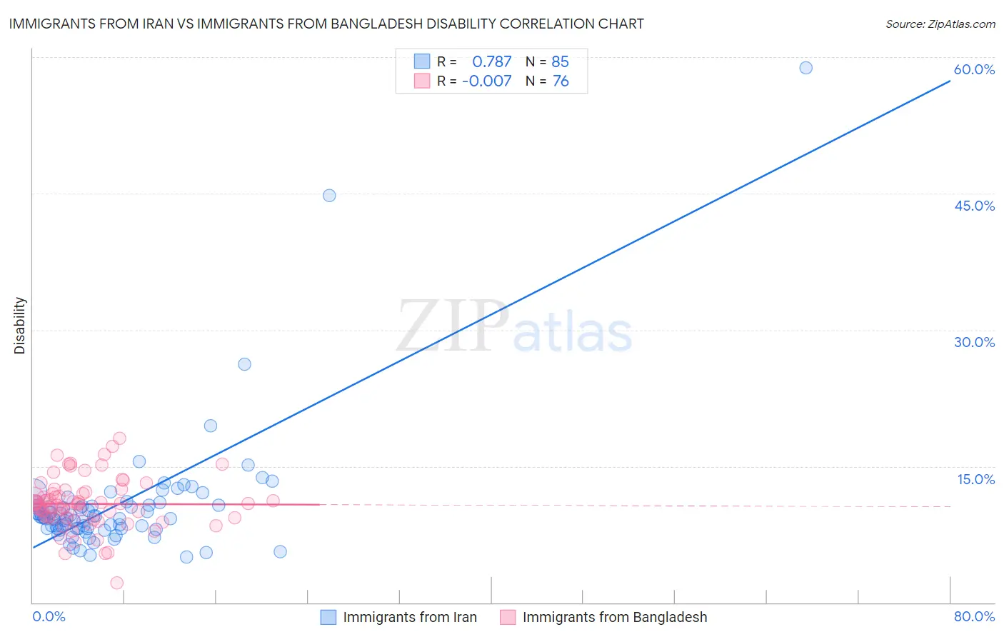 Immigrants from Iran vs Immigrants from Bangladesh Disability