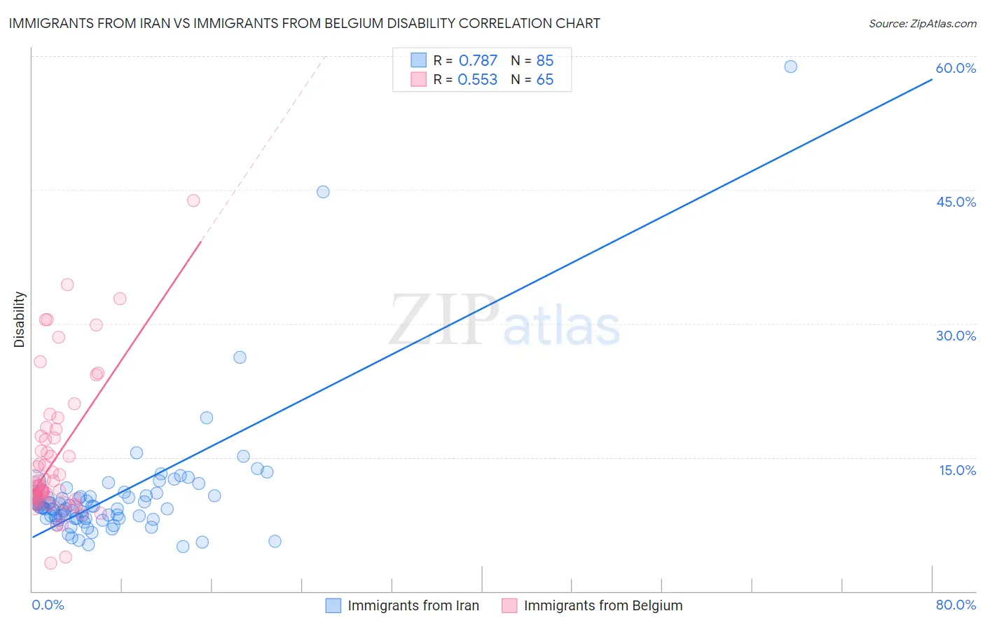 Immigrants from Iran vs Immigrants from Belgium Disability