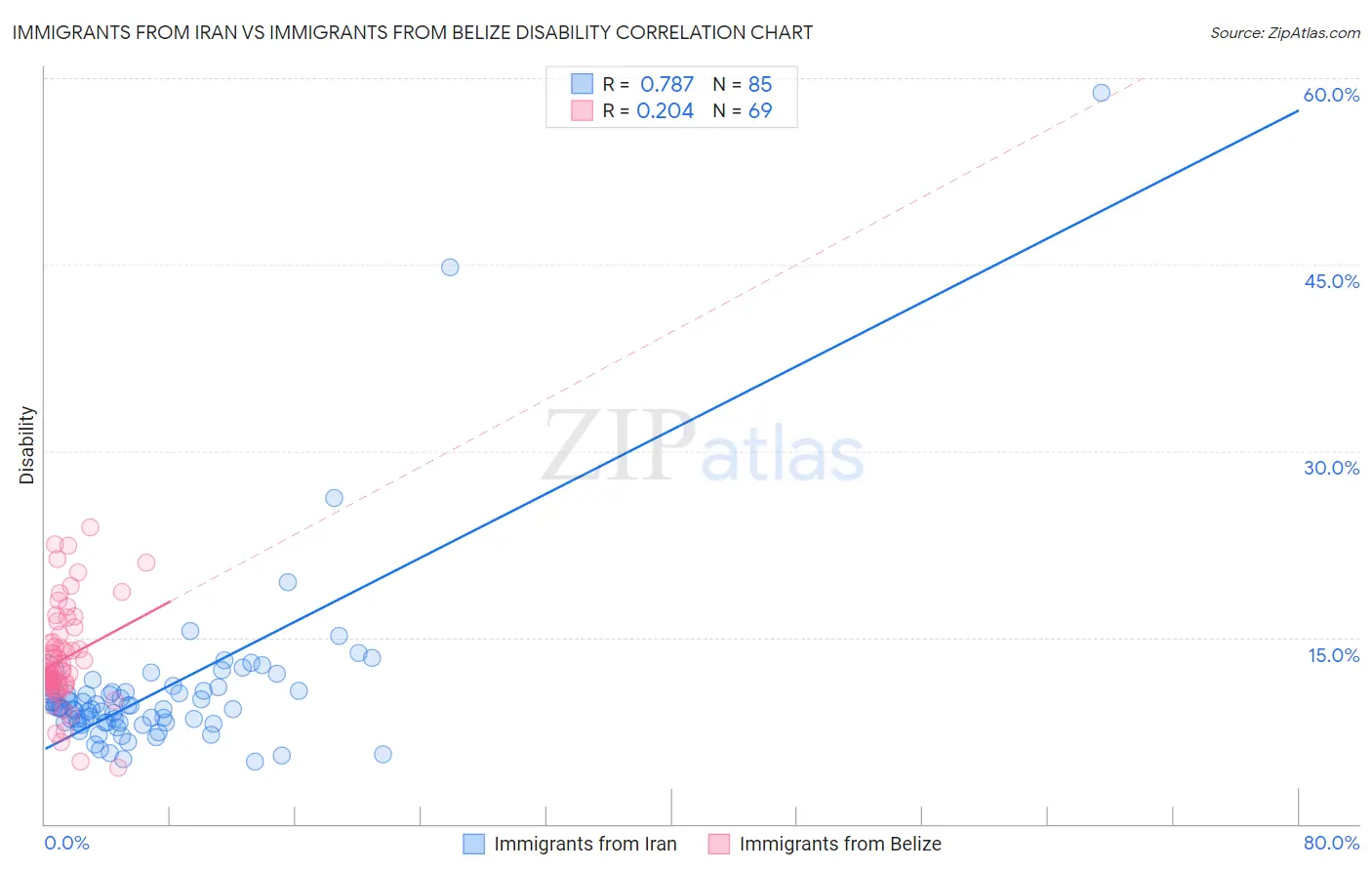 Immigrants from Iran vs Immigrants from Belize Disability