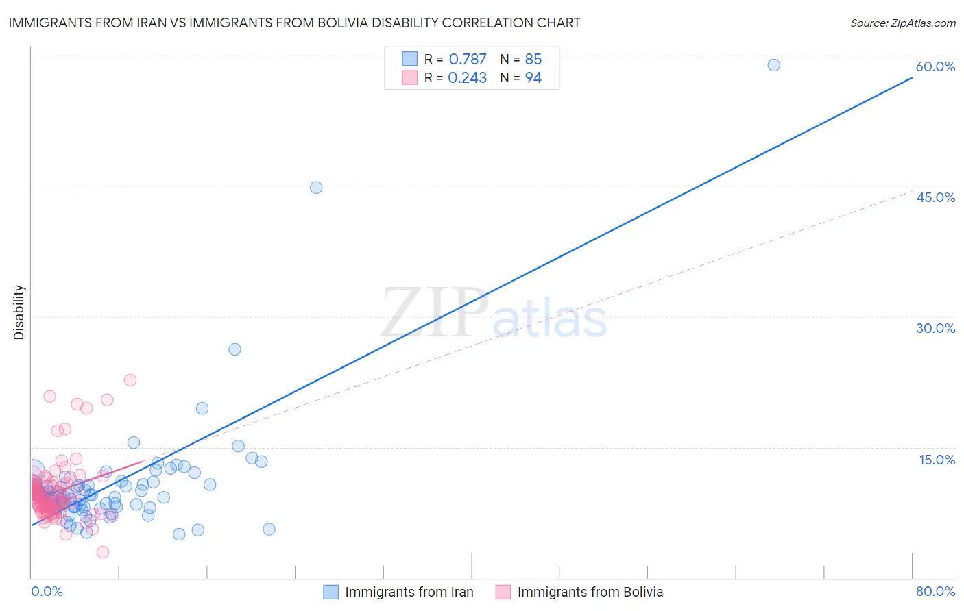 Immigrants from Iran vs Immigrants from Bolivia Disability