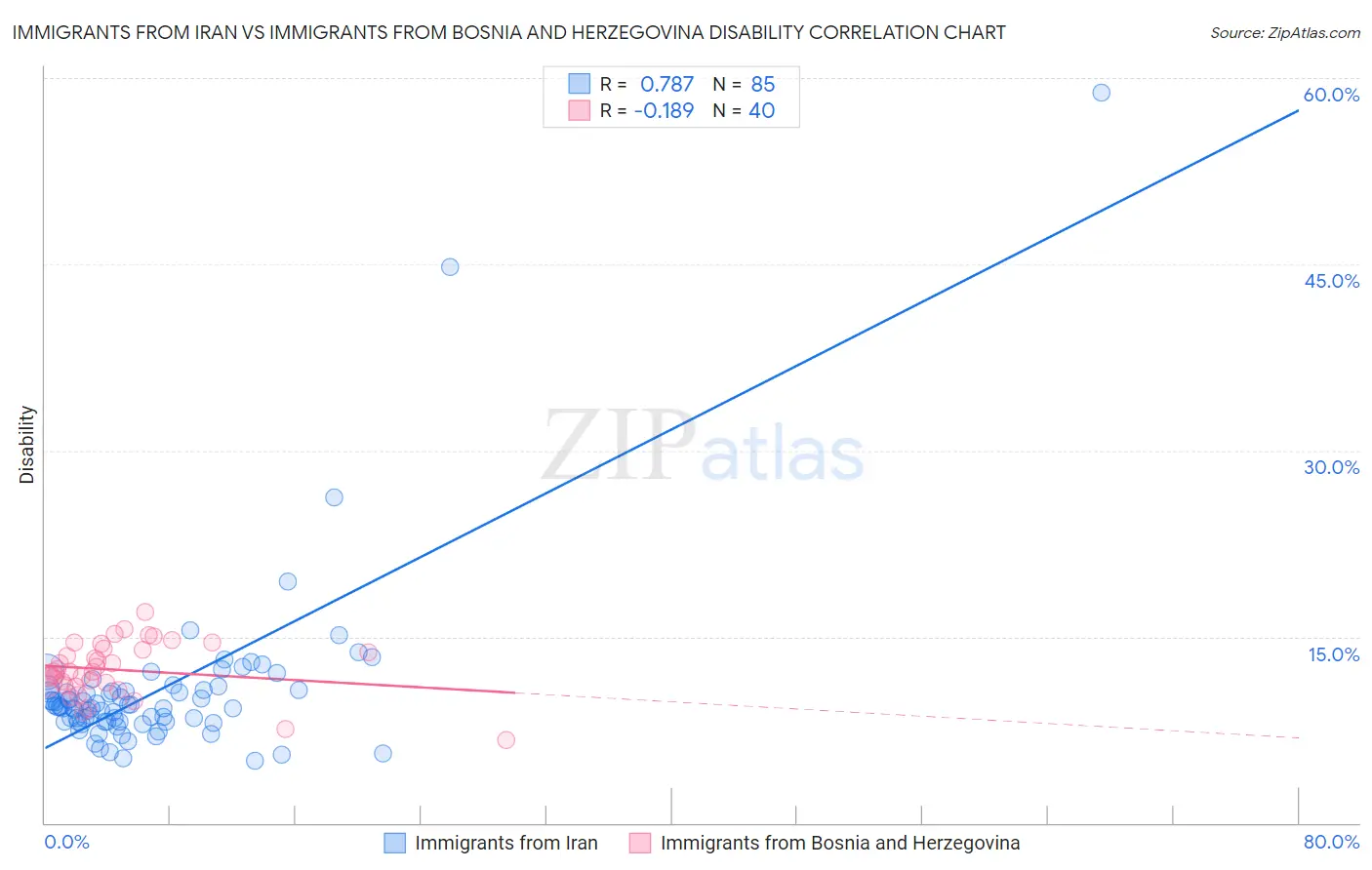 Immigrants from Iran vs Immigrants from Bosnia and Herzegovina Disability