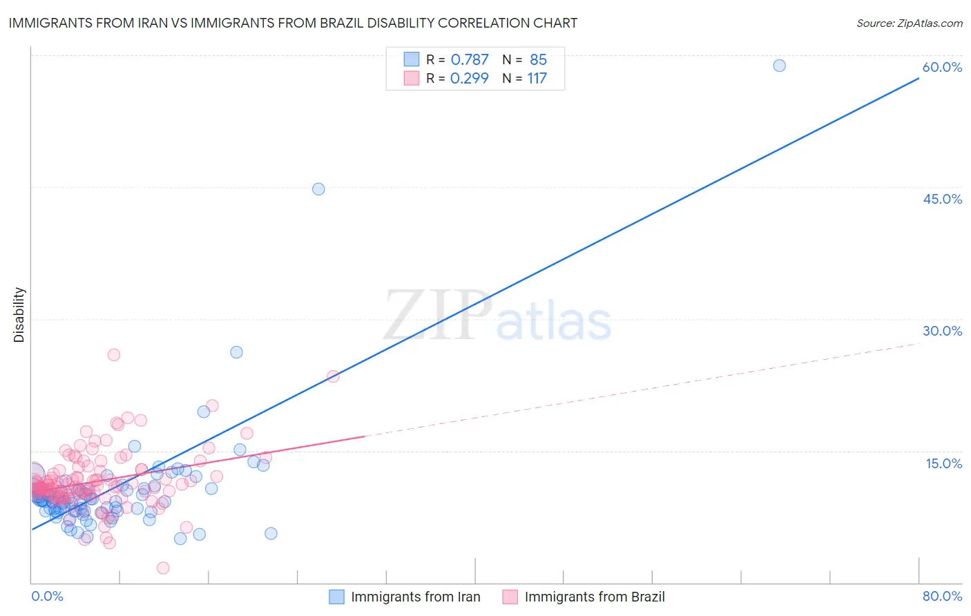 Immigrants from Iran vs Immigrants from Brazil Disability