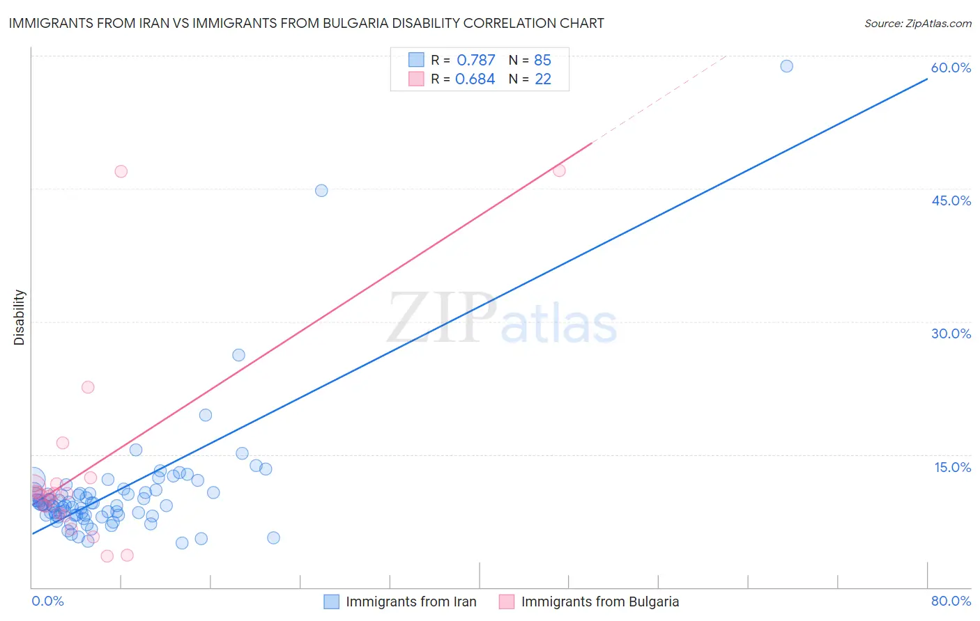 Immigrants from Iran vs Immigrants from Bulgaria Disability