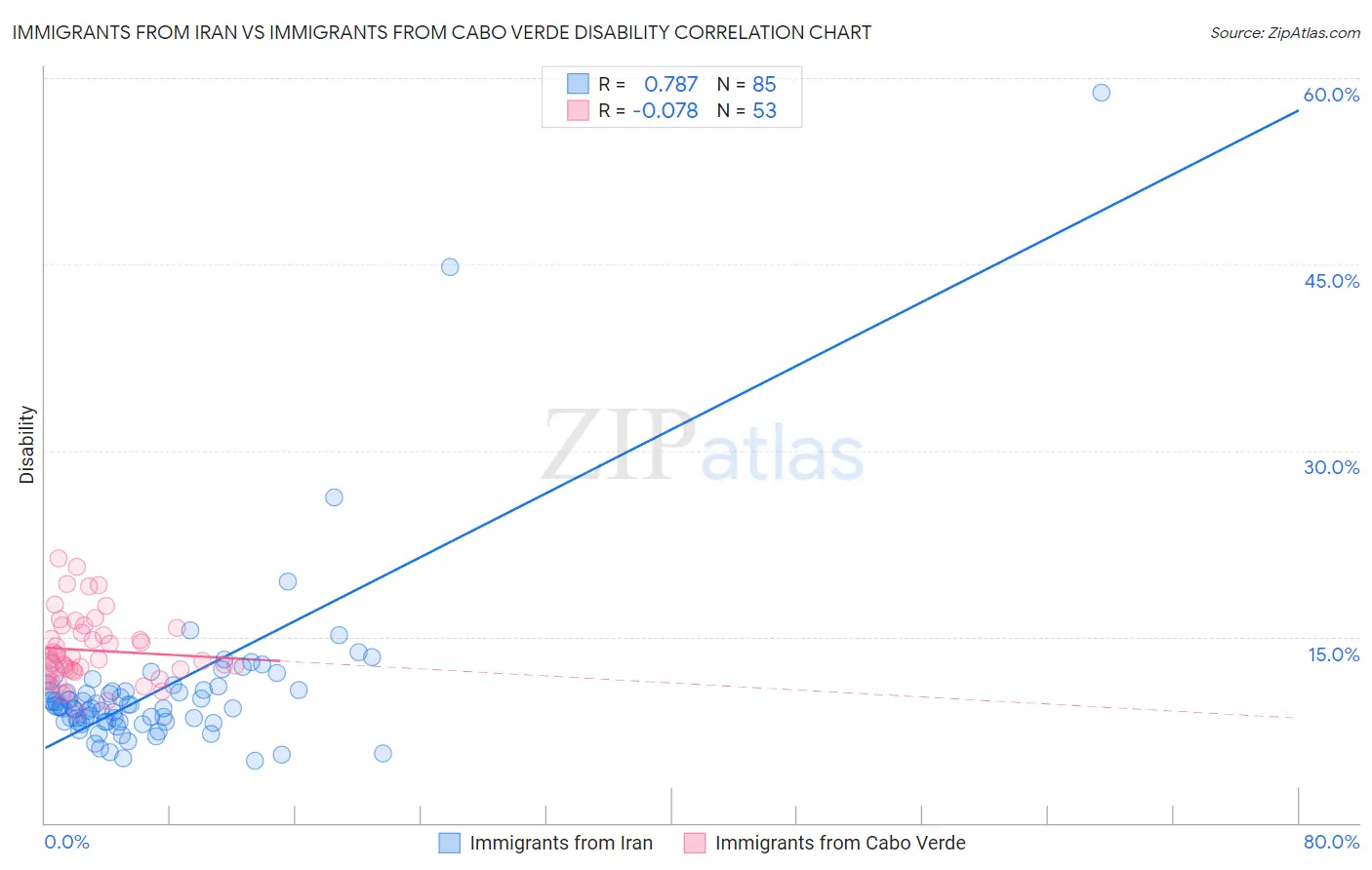 Immigrants from Iran vs Immigrants from Cabo Verde Disability
