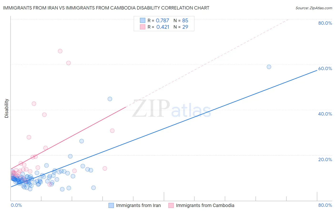 Immigrants from Iran vs Immigrants from Cambodia Disability