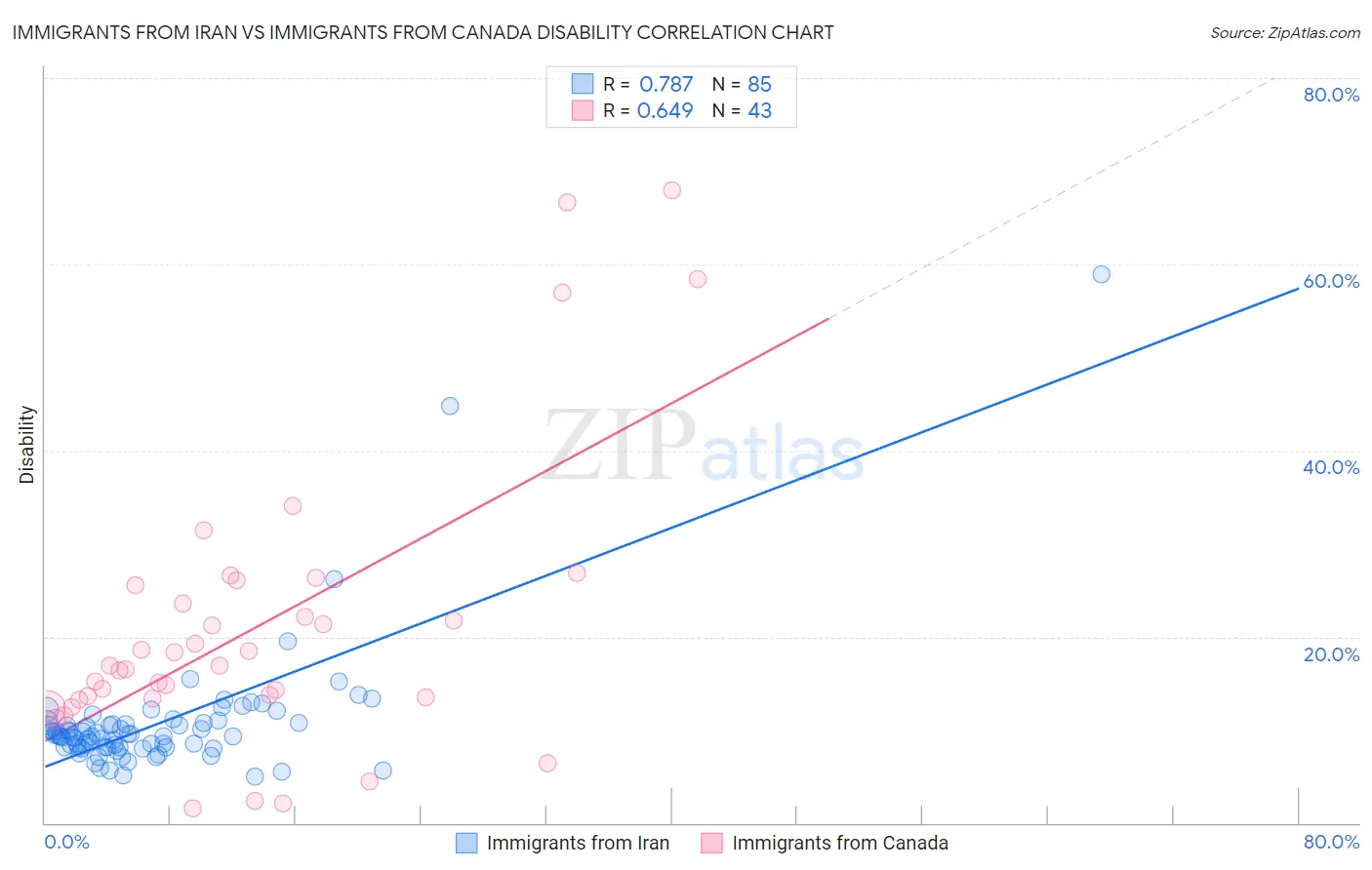 Immigrants from Iran vs Immigrants from Canada Disability