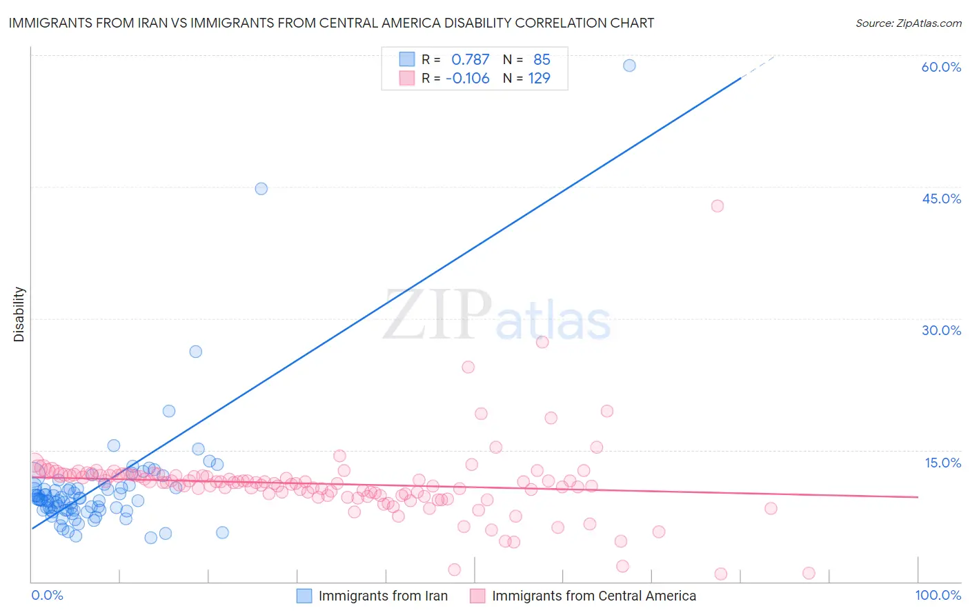 Immigrants from Iran vs Immigrants from Central America Disability