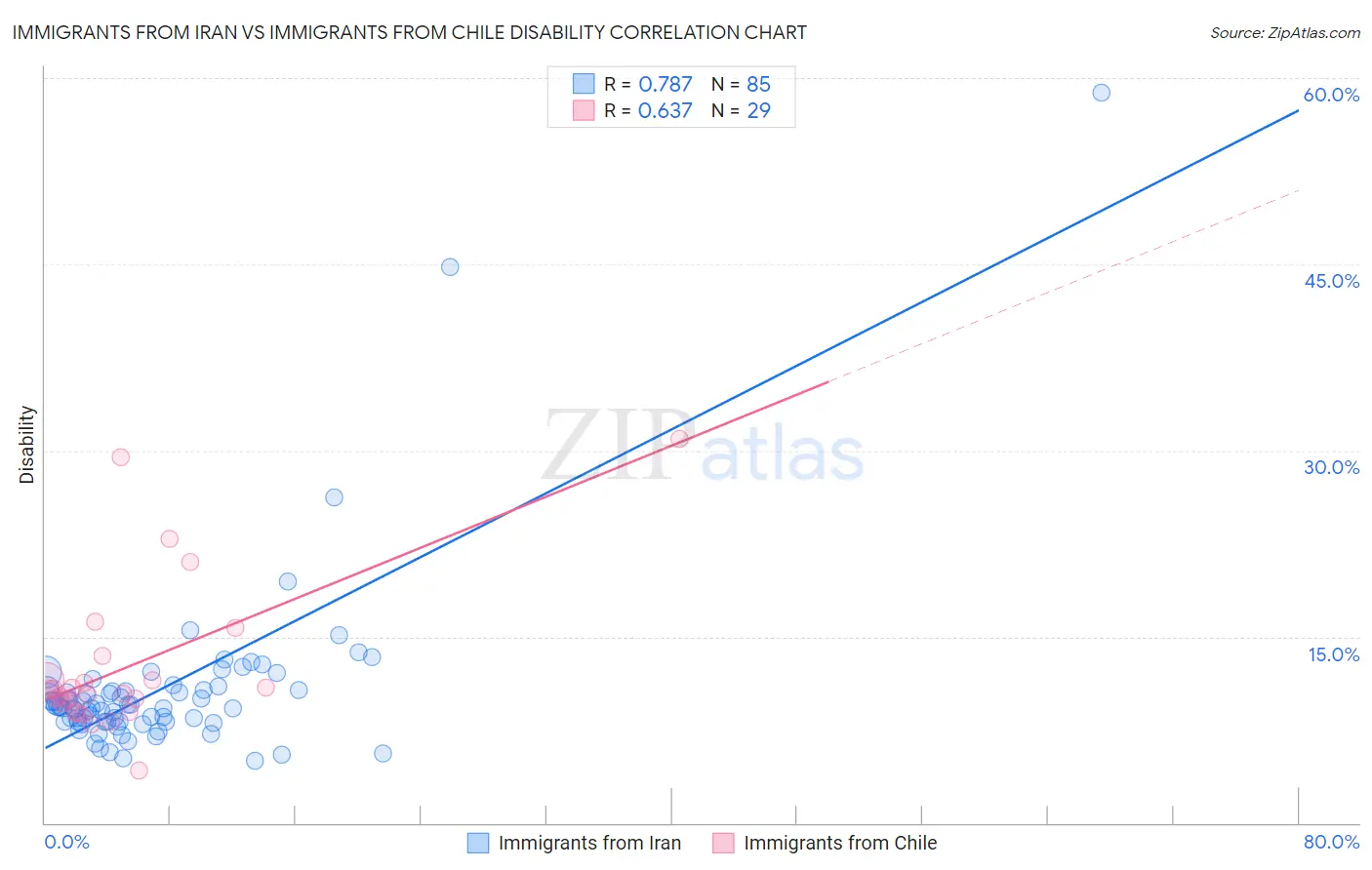 Immigrants from Iran vs Immigrants from Chile Disability