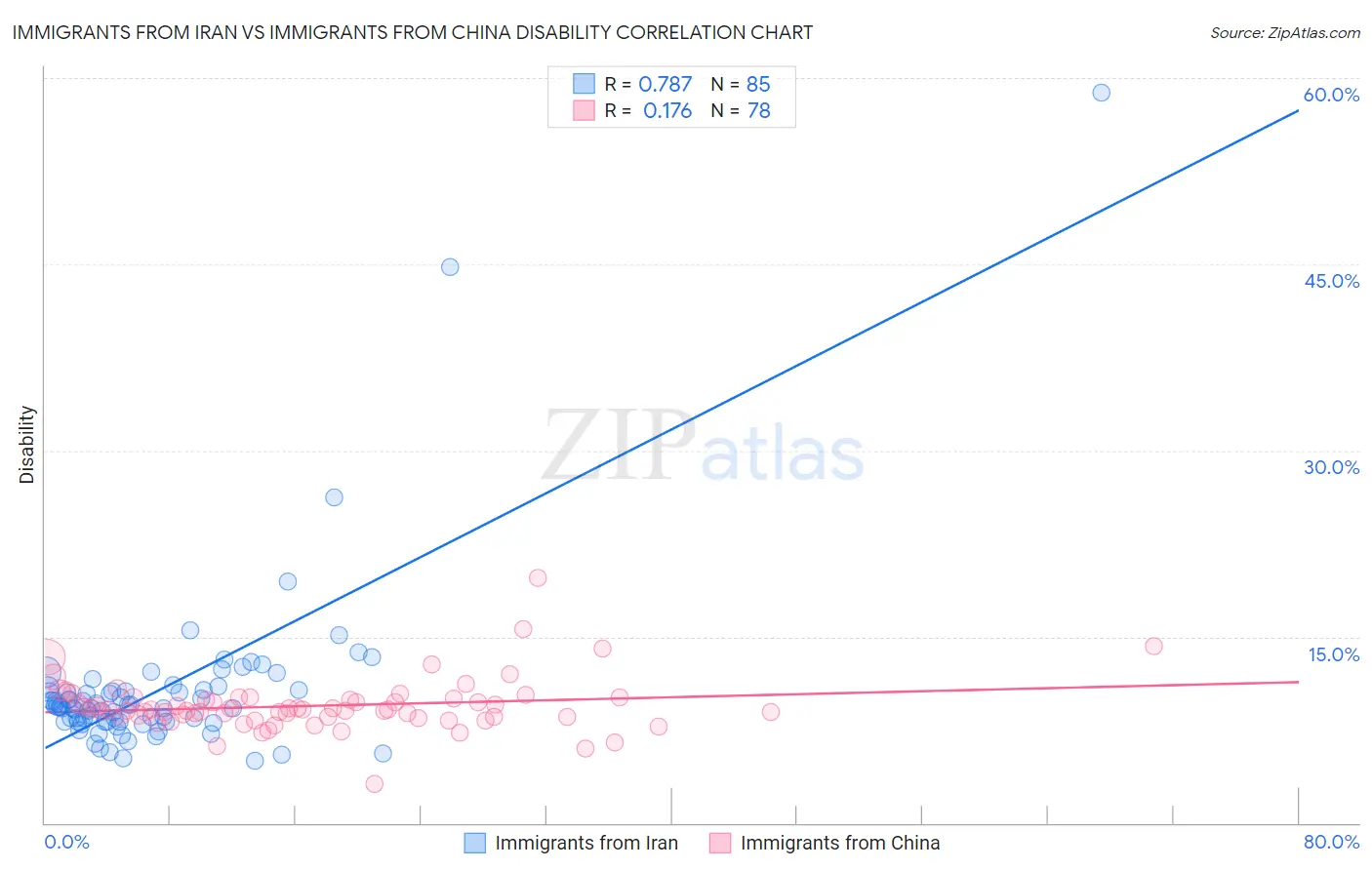 Immigrants from Iran vs Immigrants from China Disability