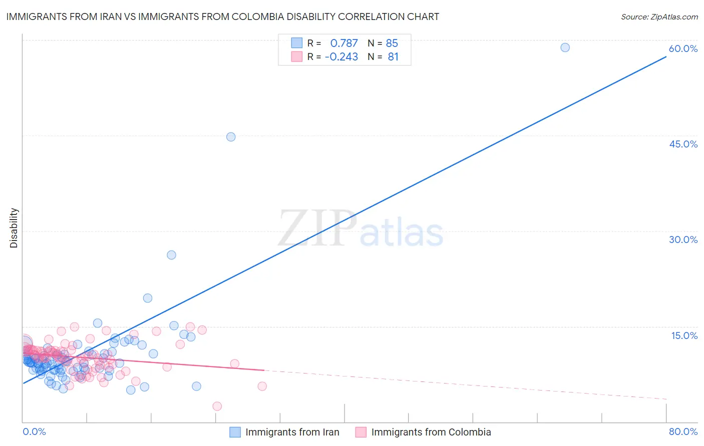 Immigrants from Iran vs Immigrants from Colombia Disability