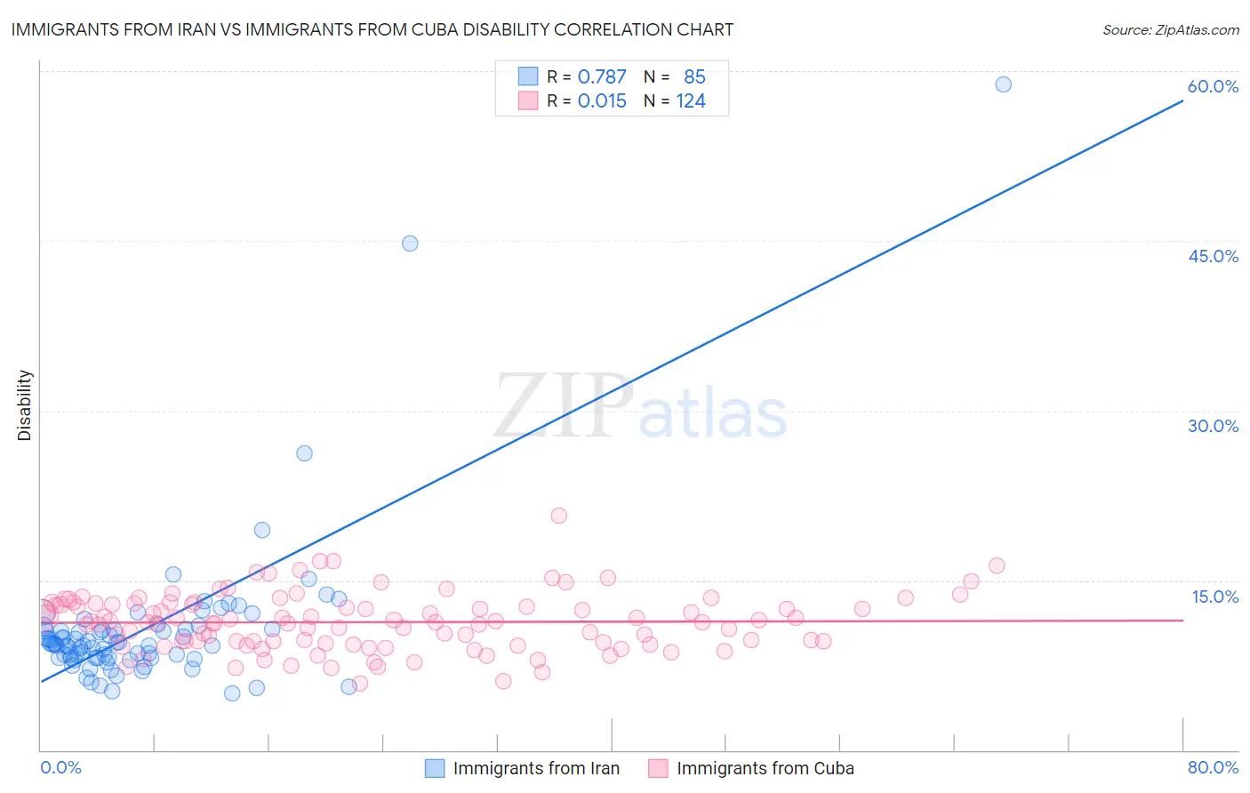 Immigrants from Iran vs Immigrants from Cuba Disability