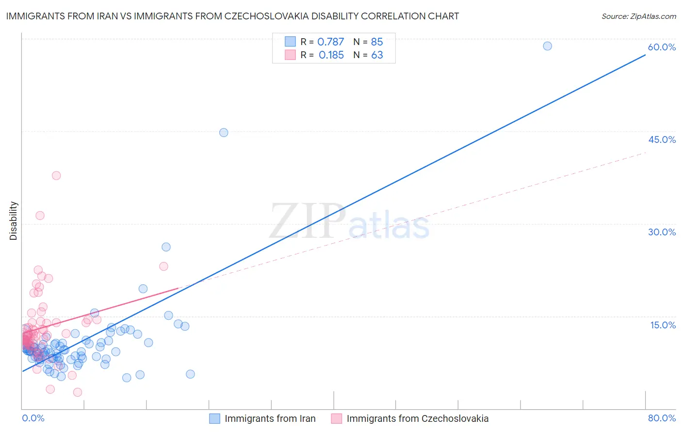 Immigrants from Iran vs Immigrants from Czechoslovakia Disability