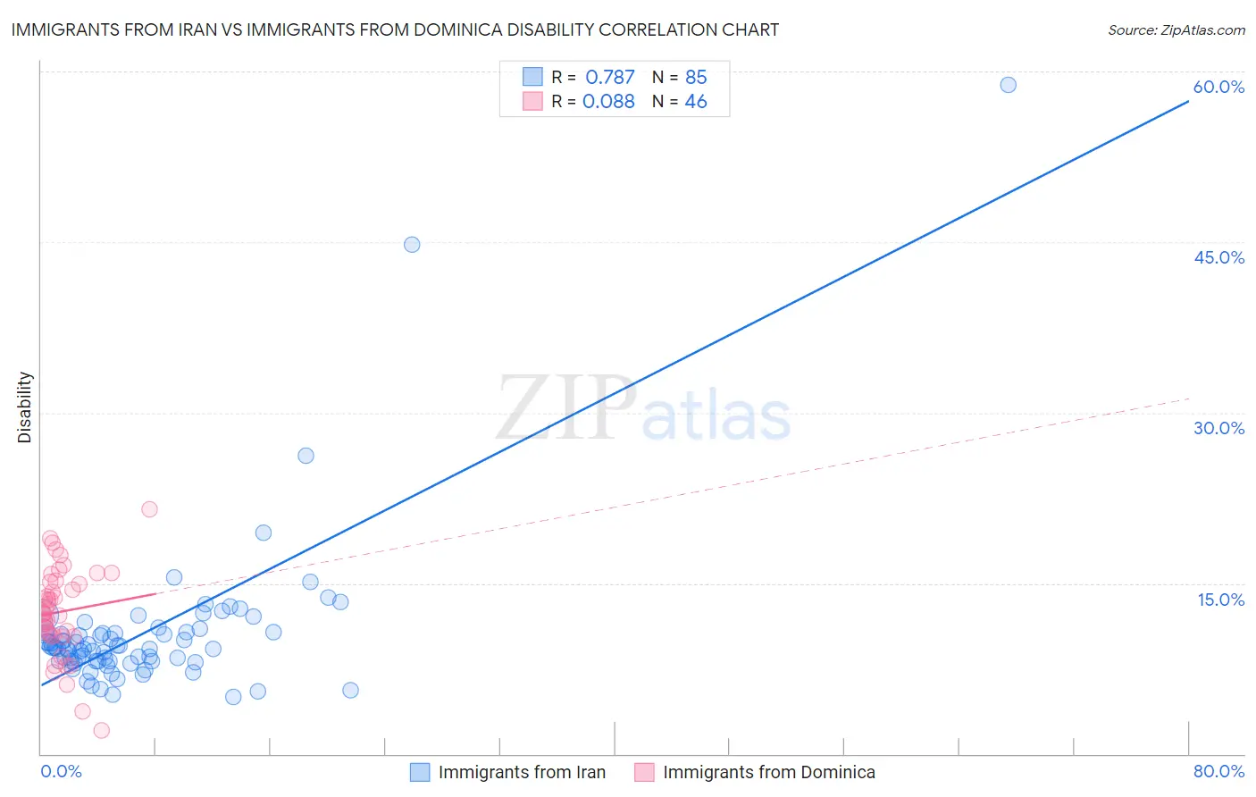 Immigrants from Iran vs Immigrants from Dominica Disability