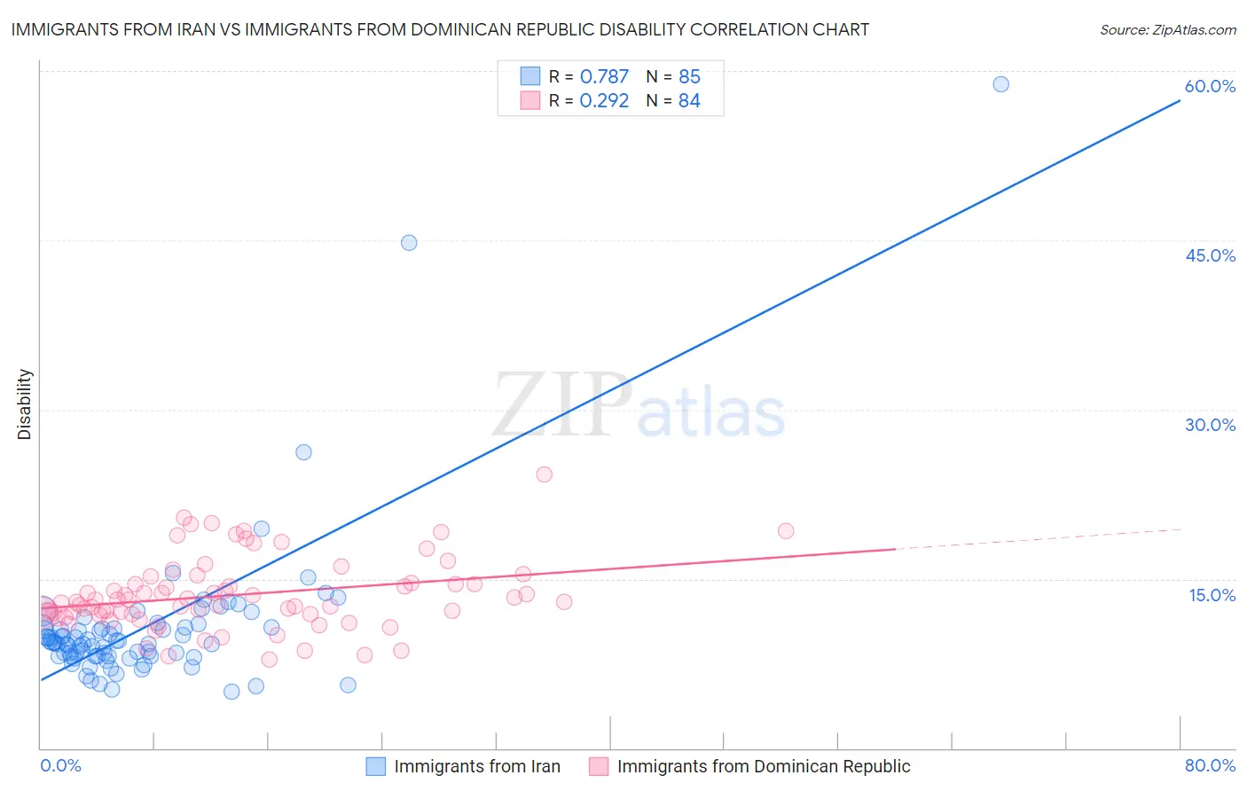 Immigrants from Iran vs Immigrants from Dominican Republic Disability