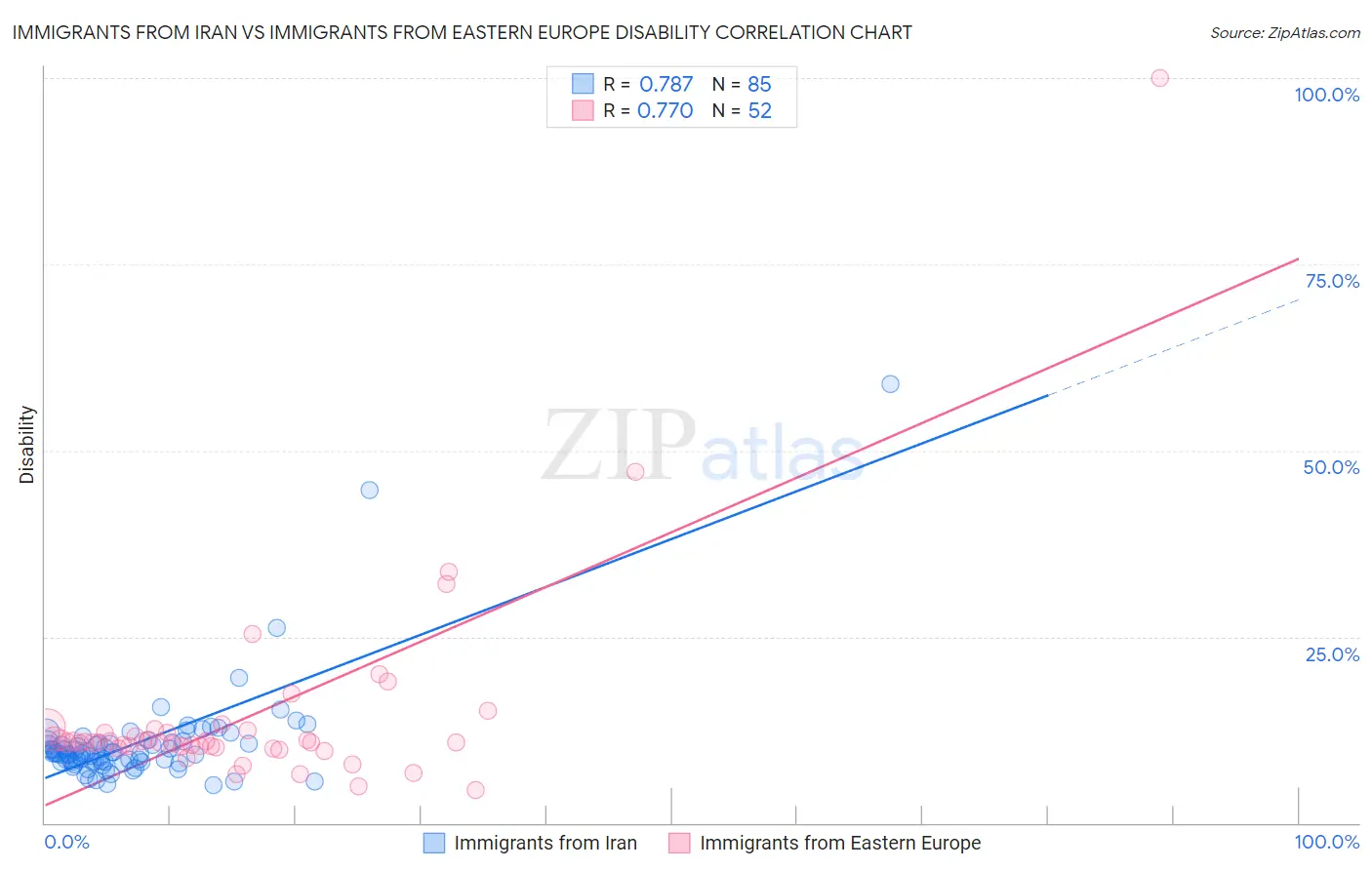 Immigrants from Iran vs Immigrants from Eastern Europe Disability