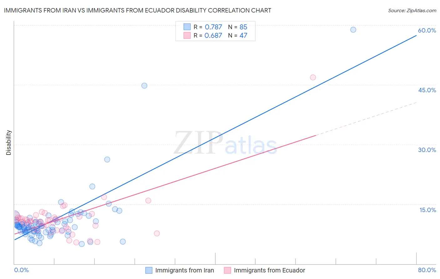 Immigrants from Iran vs Immigrants from Ecuador Disability
