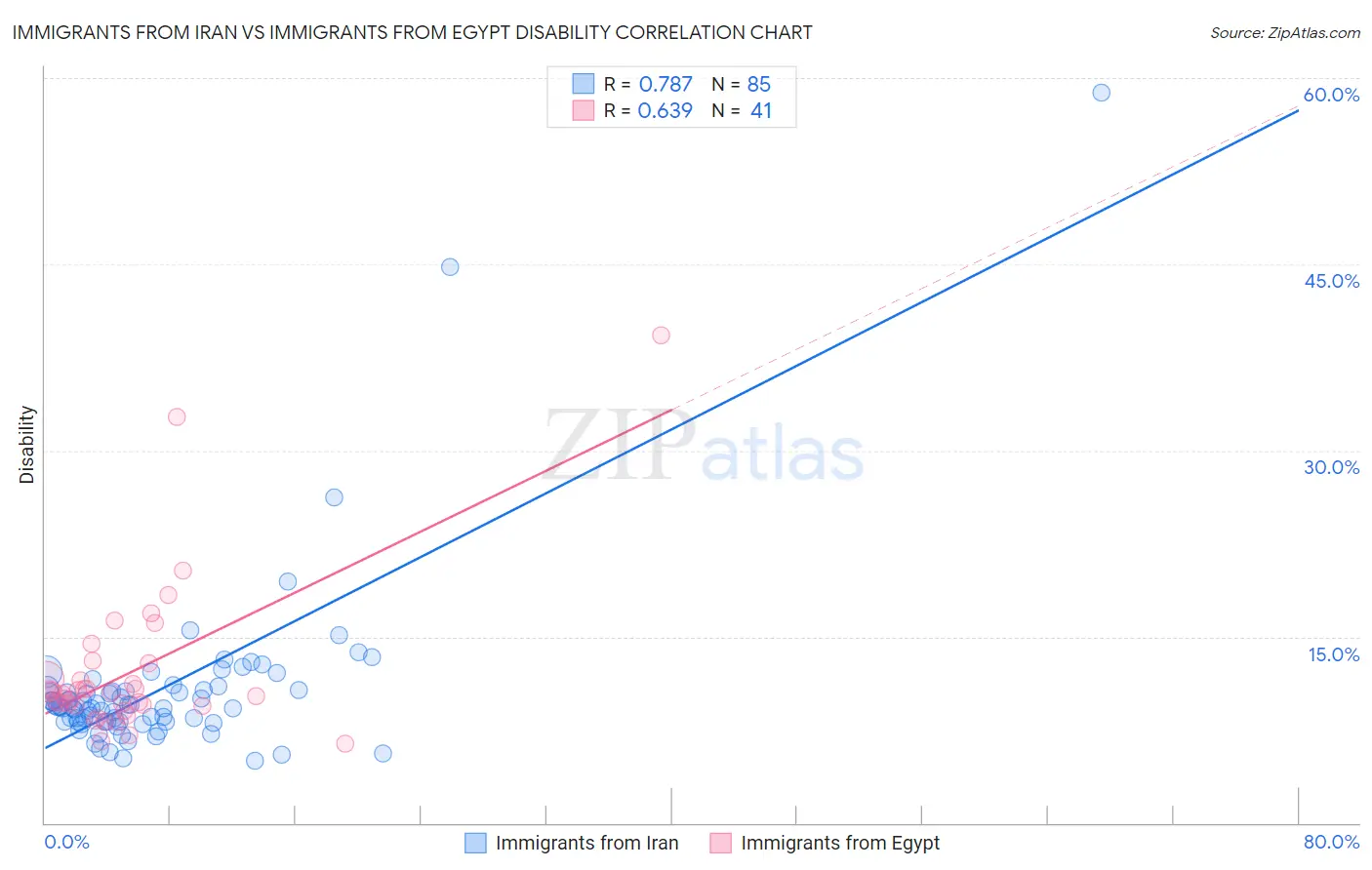 Immigrants from Iran vs Immigrants from Egypt Disability