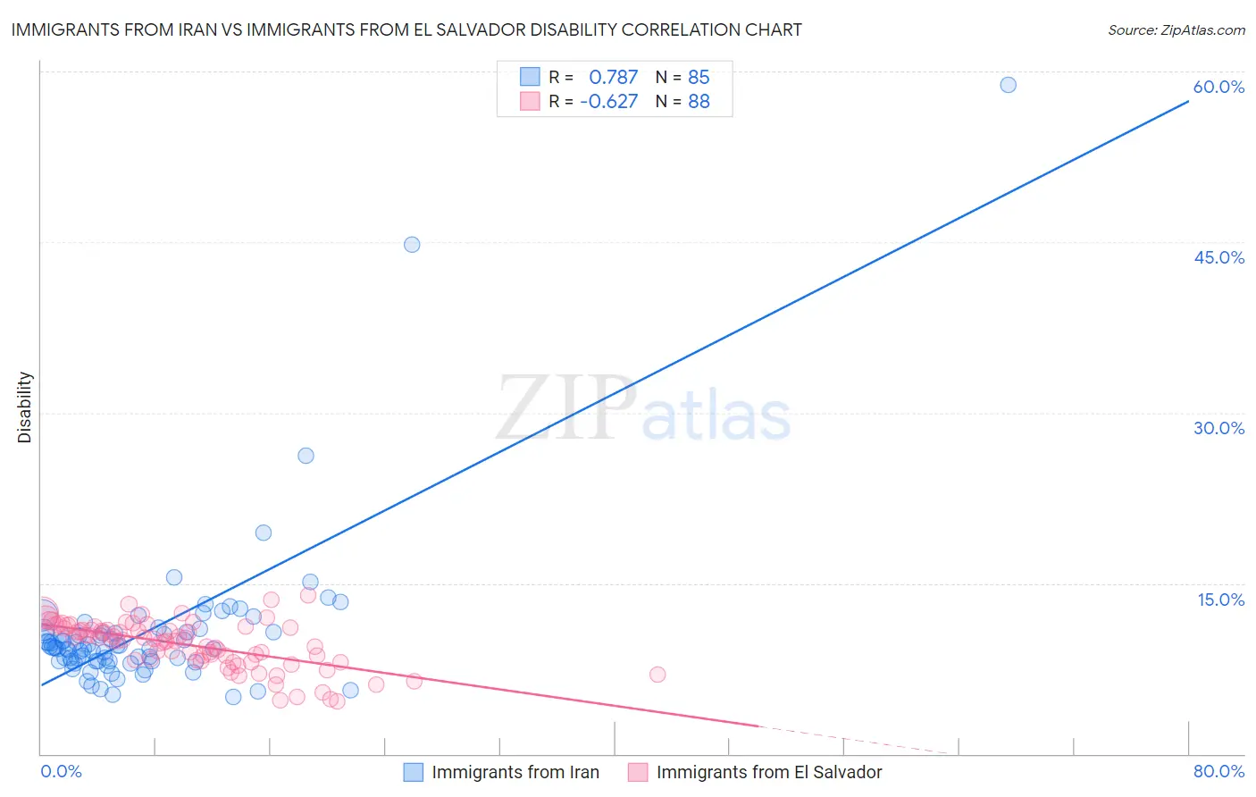 Immigrants from Iran vs Immigrants from El Salvador Disability