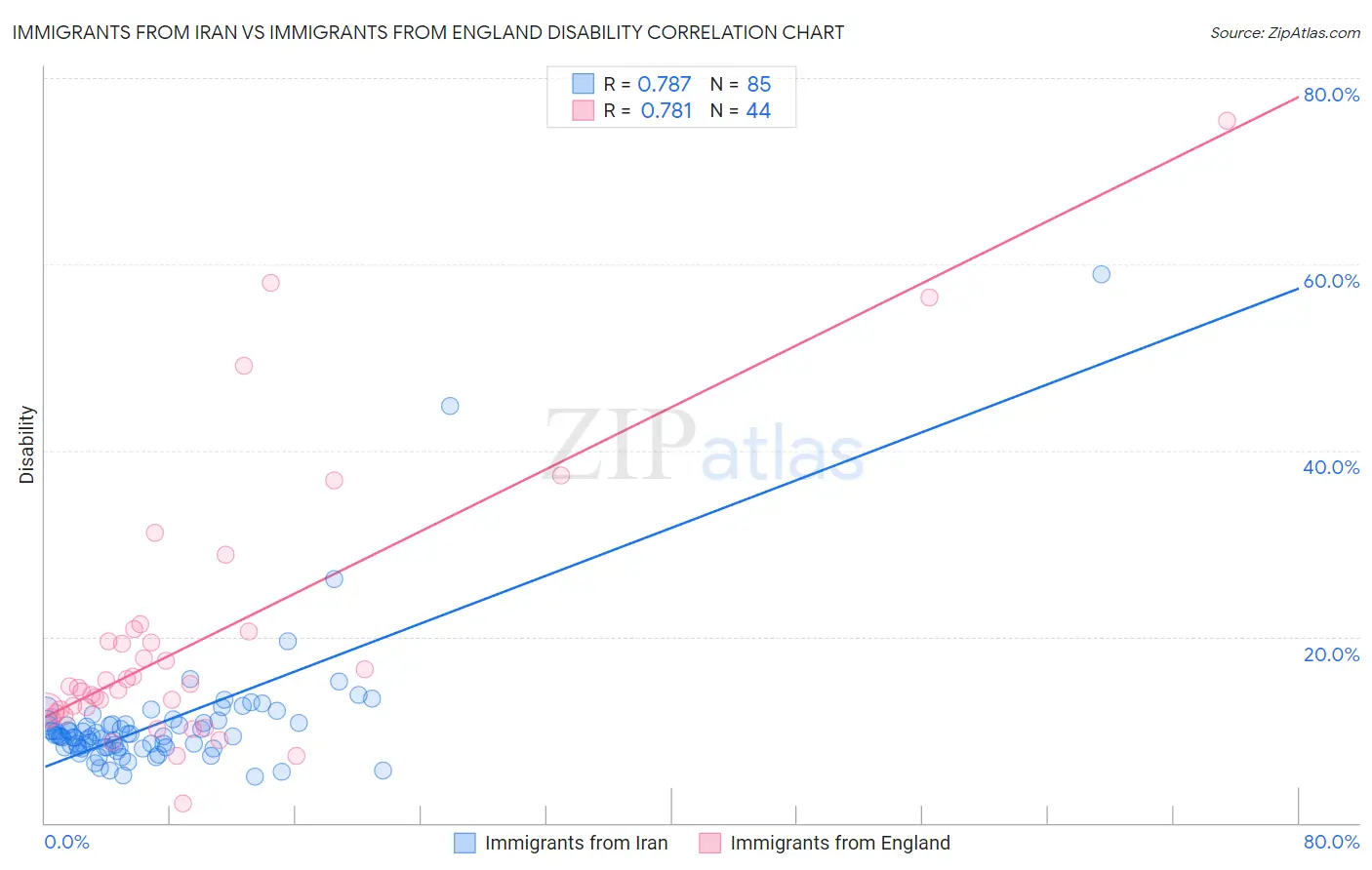 Immigrants from Iran vs Immigrants from England Disability
