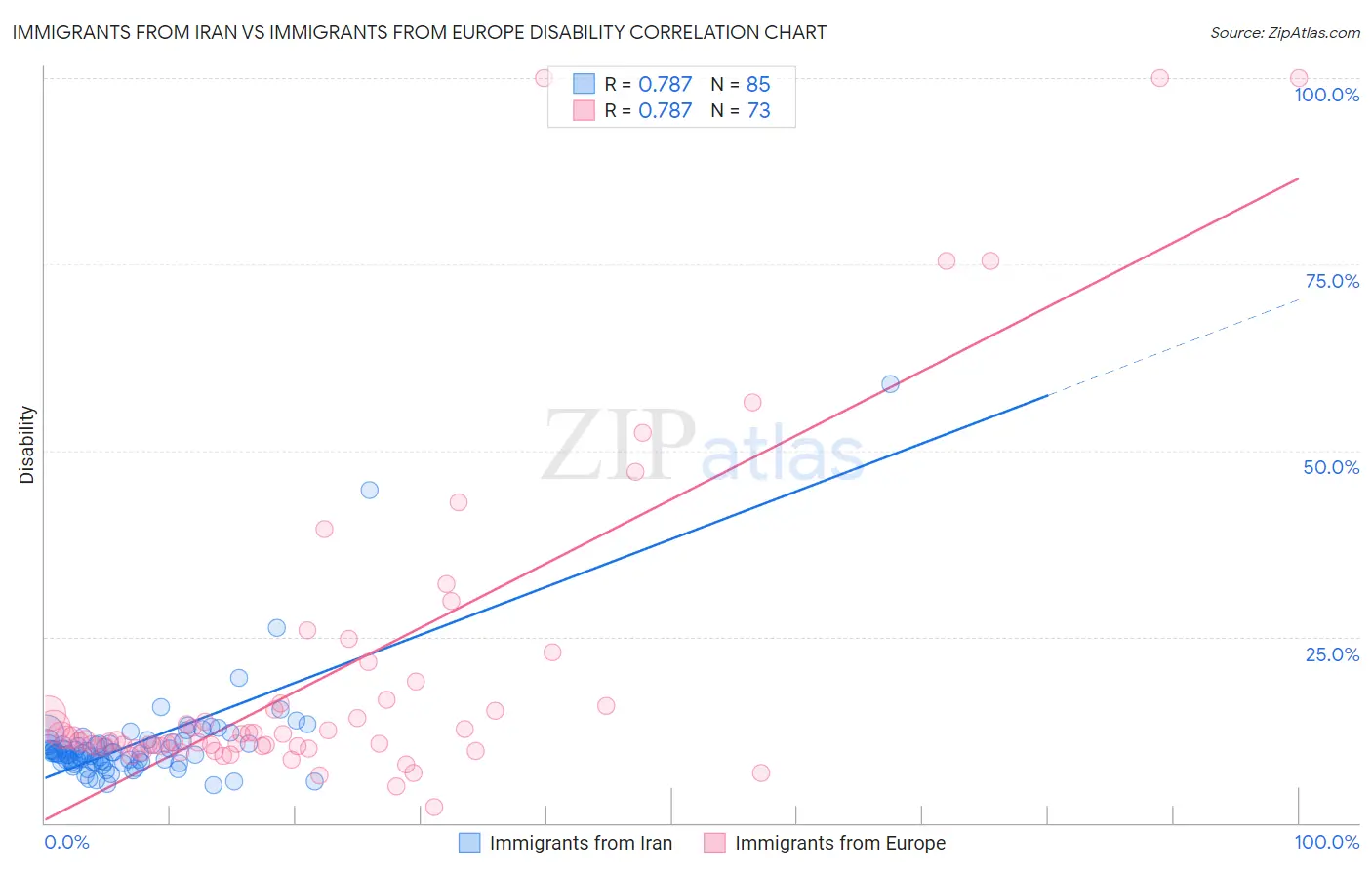 Immigrants from Iran vs Immigrants from Europe Disability