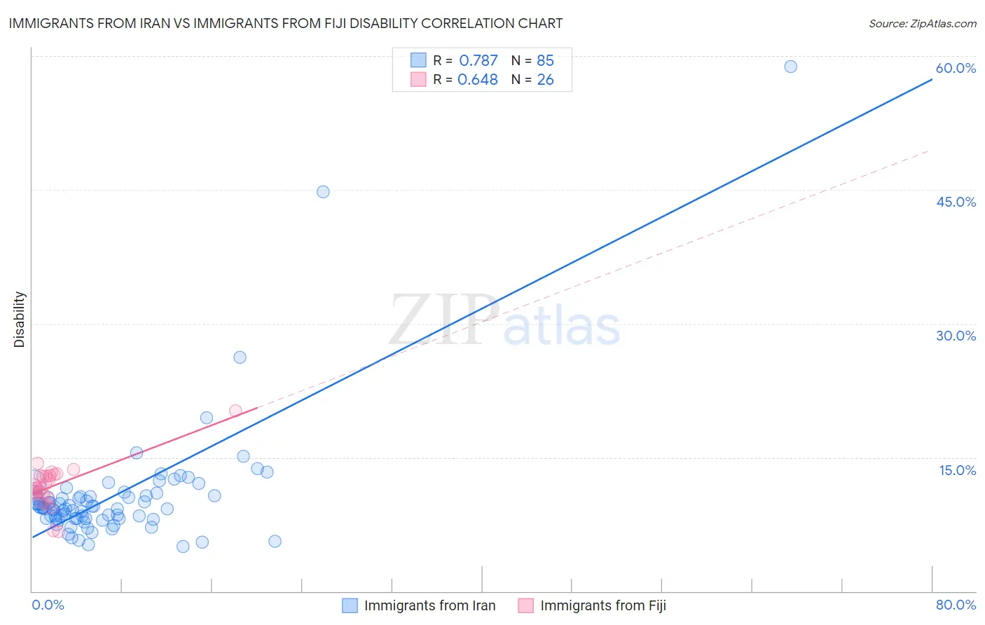Immigrants from Iran vs Immigrants from Fiji Disability