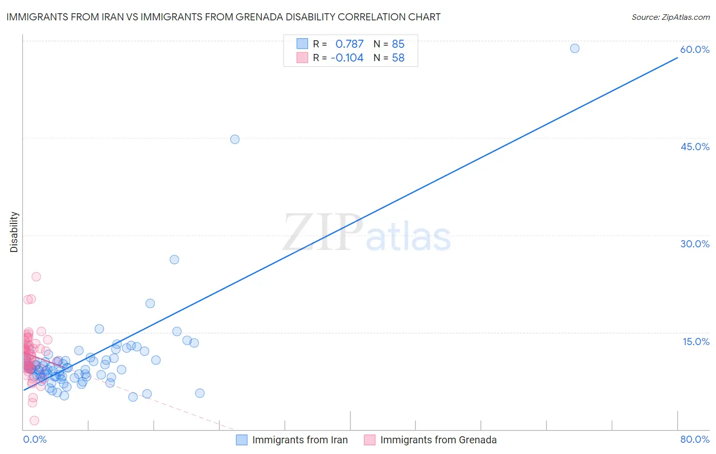 Immigrants from Iran vs Immigrants from Grenada Disability