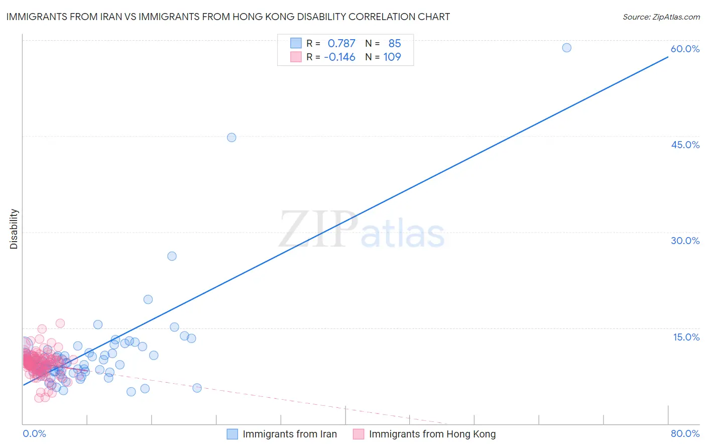Immigrants from Iran vs Immigrants from Hong Kong Disability