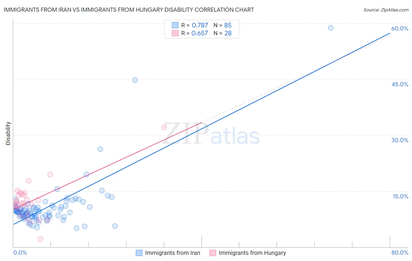 Immigrants from Iran vs Immigrants from Hungary Disability