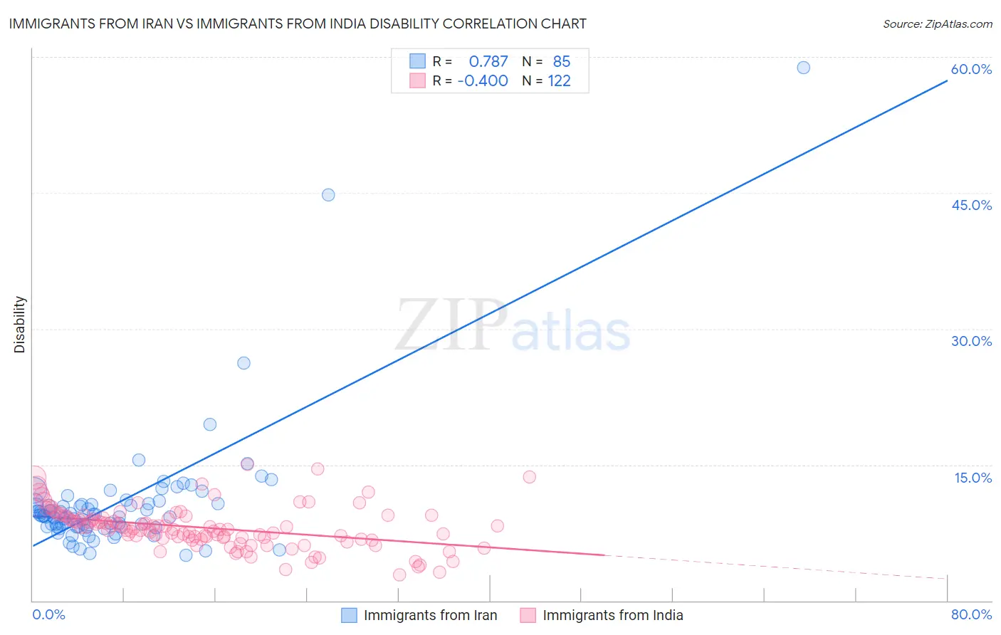Immigrants from Iran vs Immigrants from India Disability