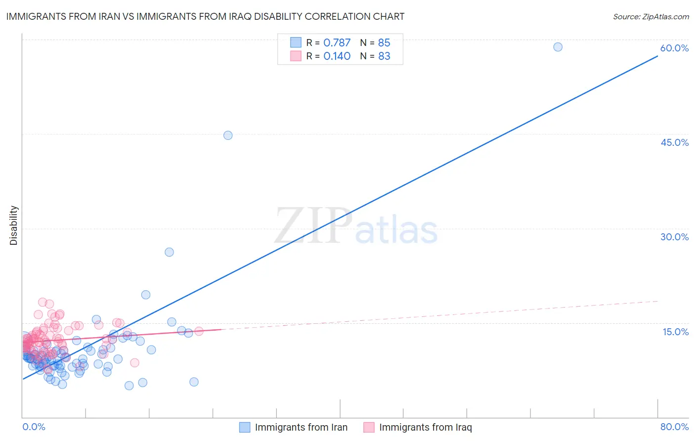 Immigrants from Iran vs Immigrants from Iraq Disability