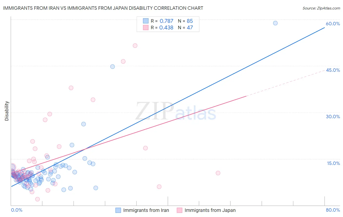 Immigrants from Iran vs Immigrants from Japan Disability