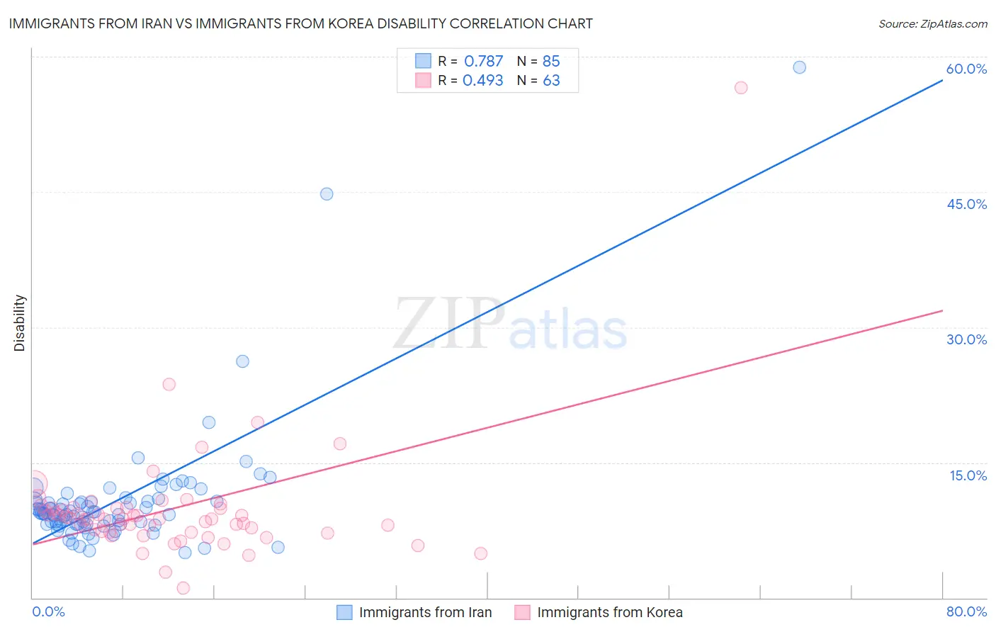 Immigrants from Iran vs Immigrants from Korea Disability