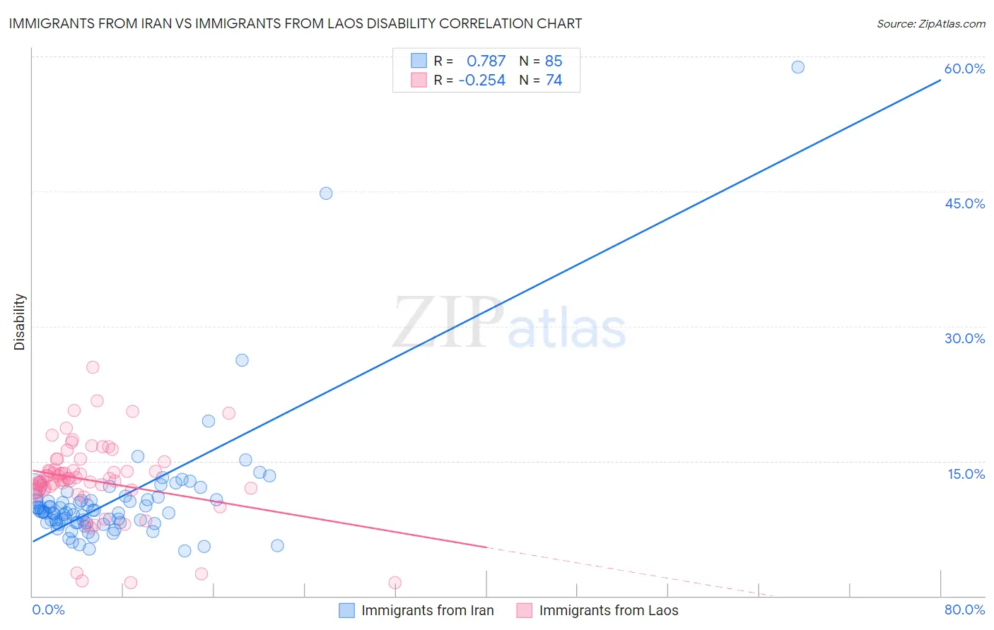 Immigrants from Iran vs Immigrants from Laos Disability
