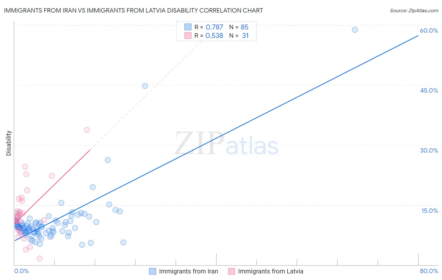 Immigrants from Iran vs Immigrants from Latvia Disability