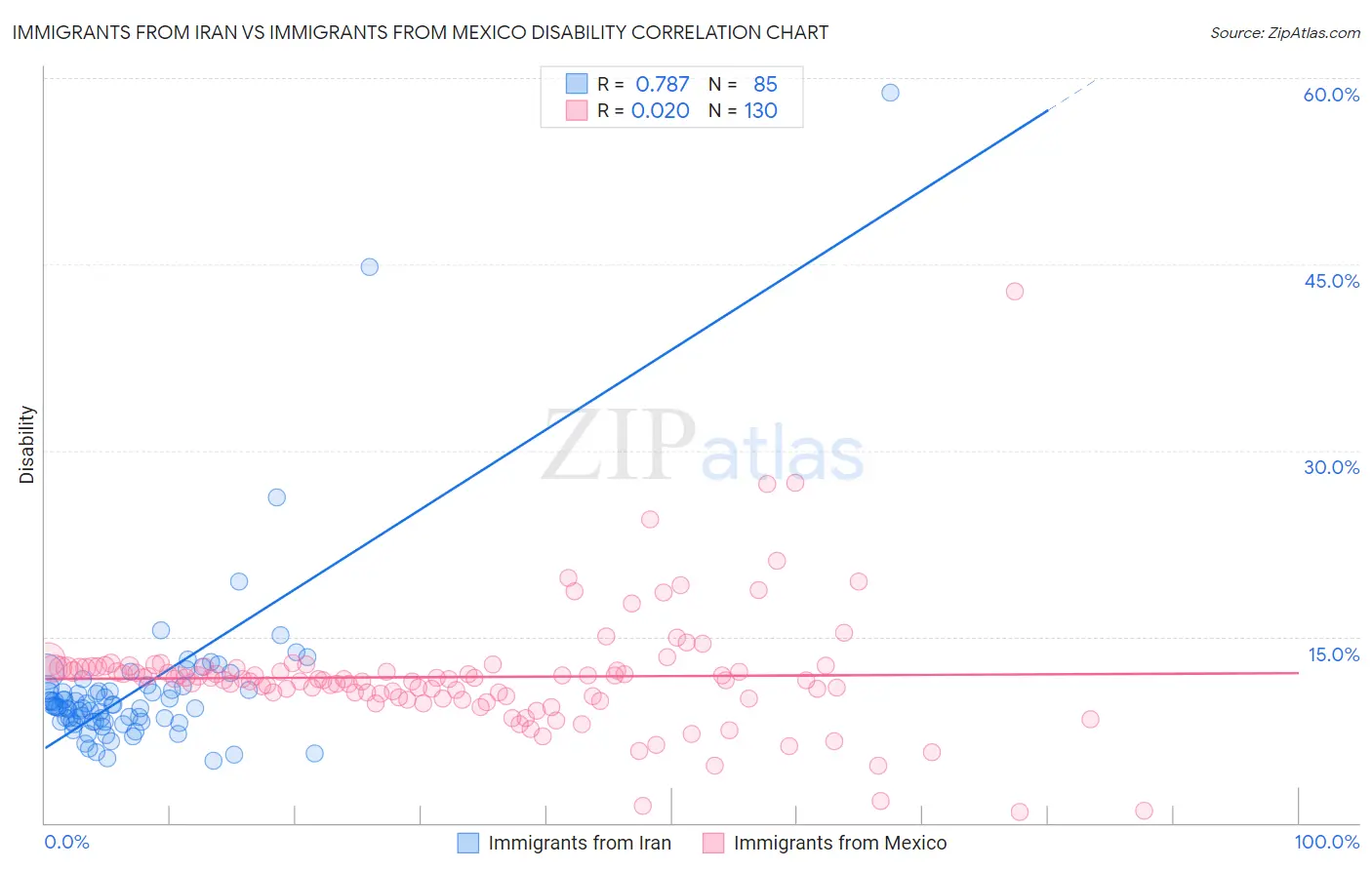 Immigrants from Iran vs Immigrants from Mexico Disability