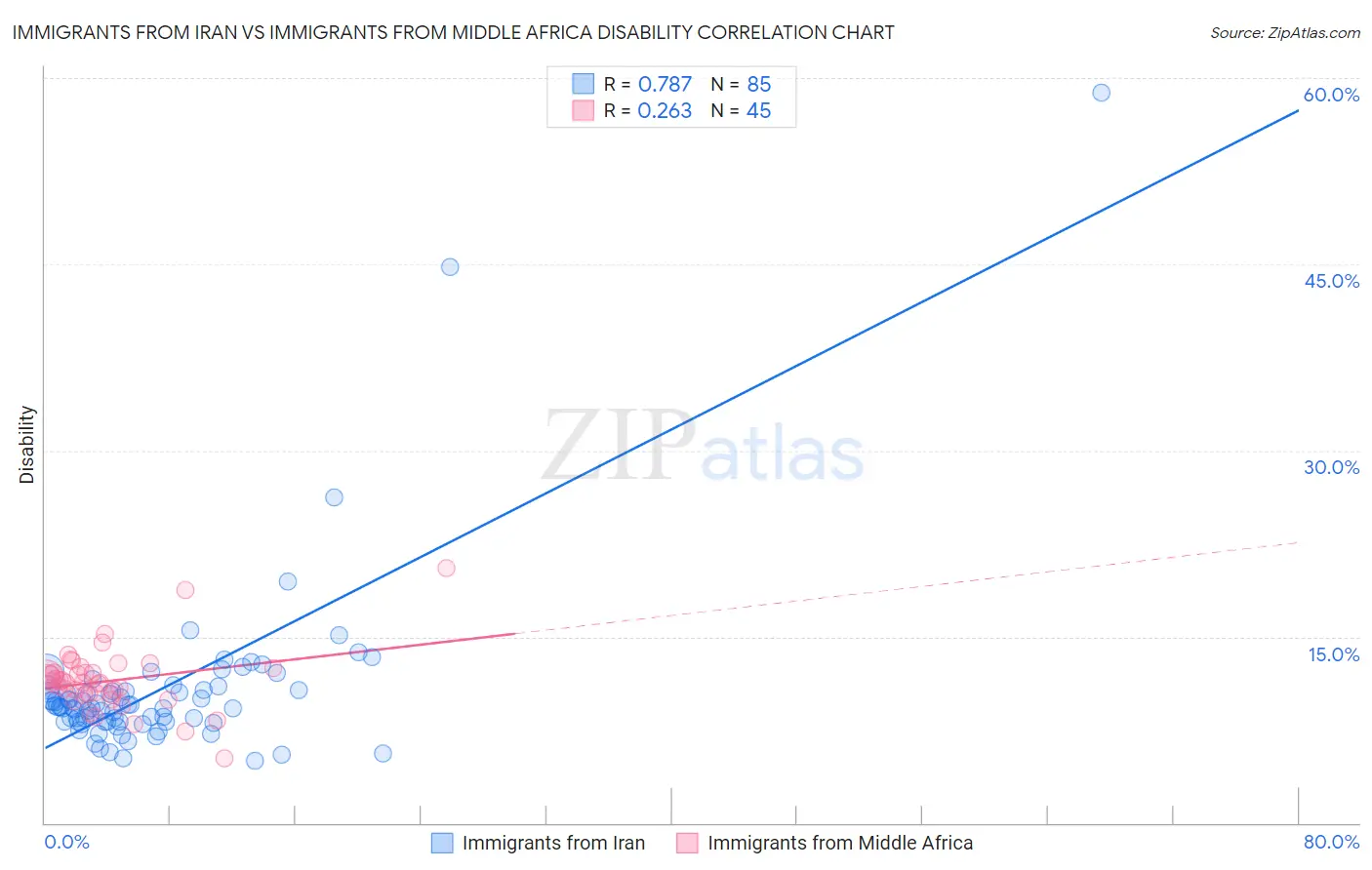 Immigrants from Iran vs Immigrants from Middle Africa Disability