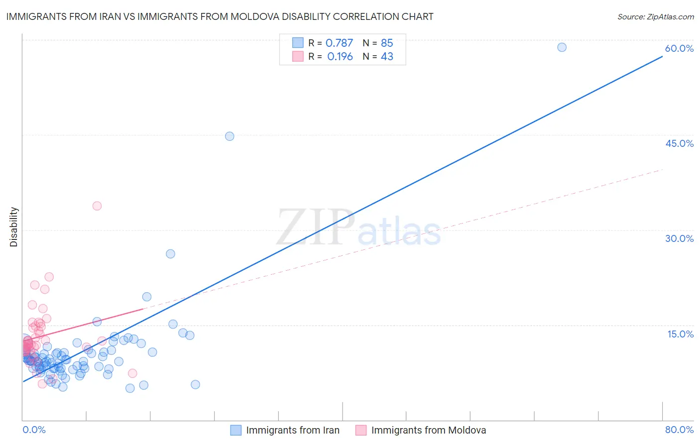 Immigrants from Iran vs Immigrants from Moldova Disability