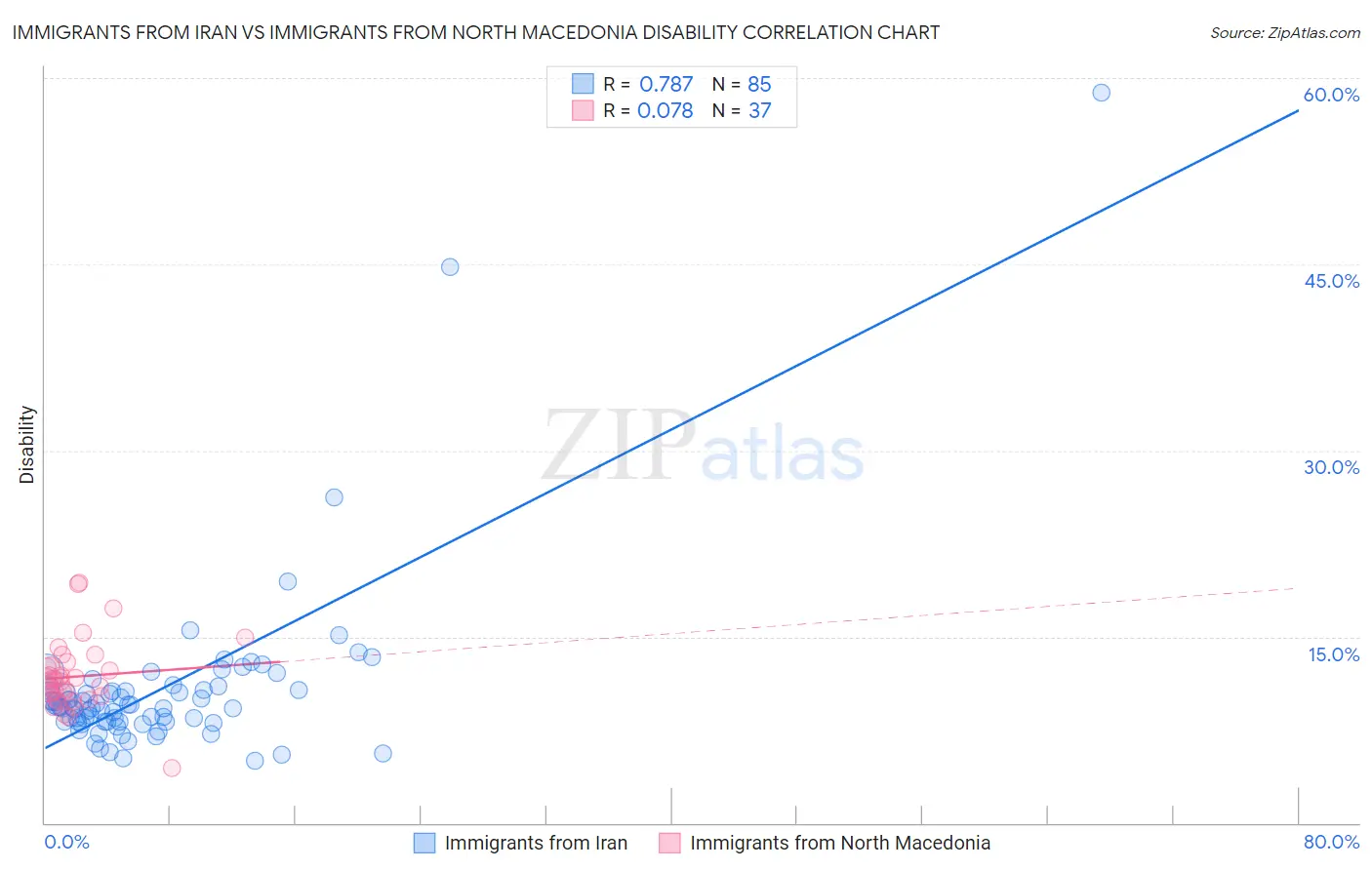 Immigrants from Iran vs Immigrants from North Macedonia Disability