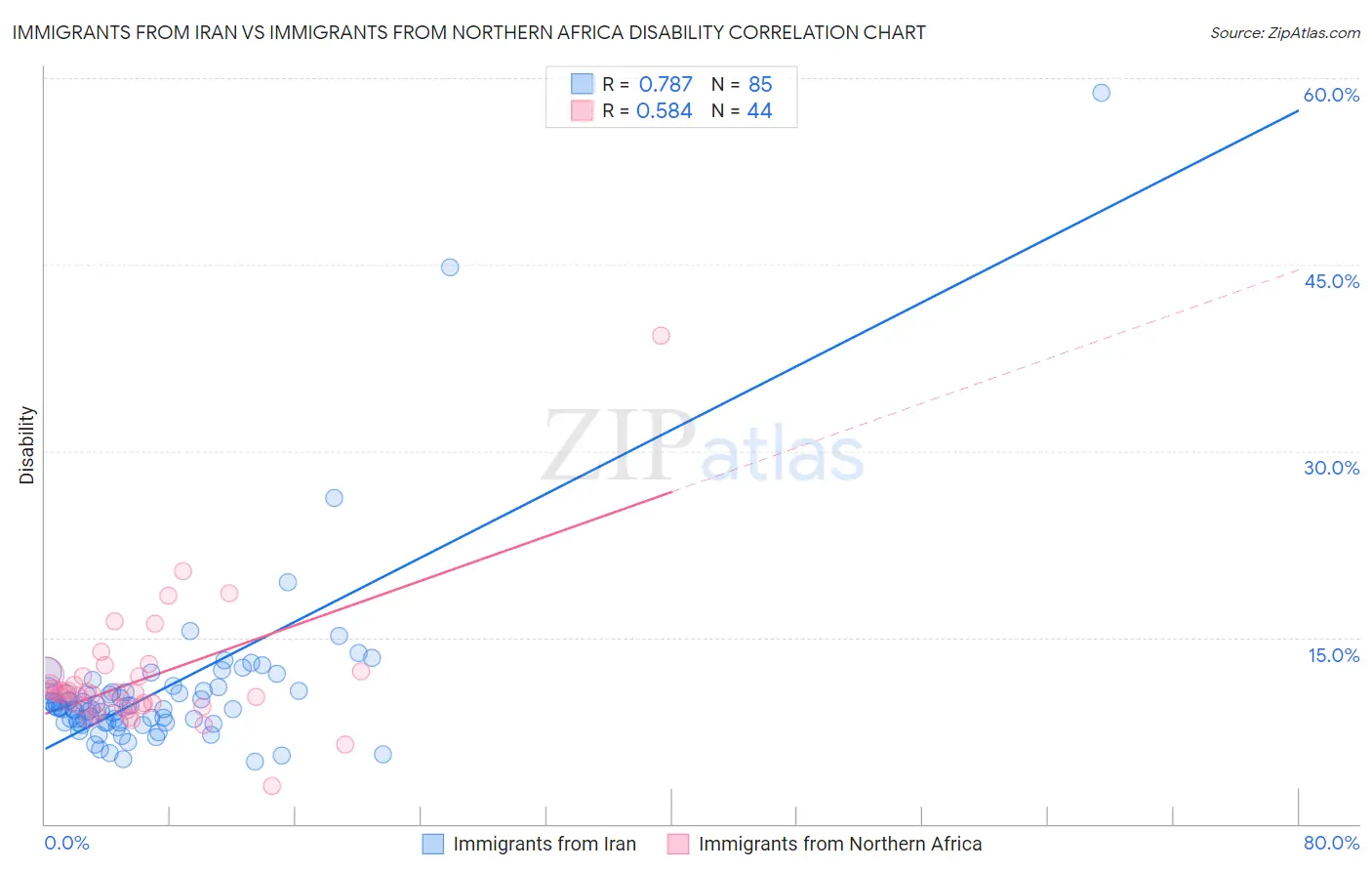 Immigrants from Iran vs Immigrants from Northern Africa Disability