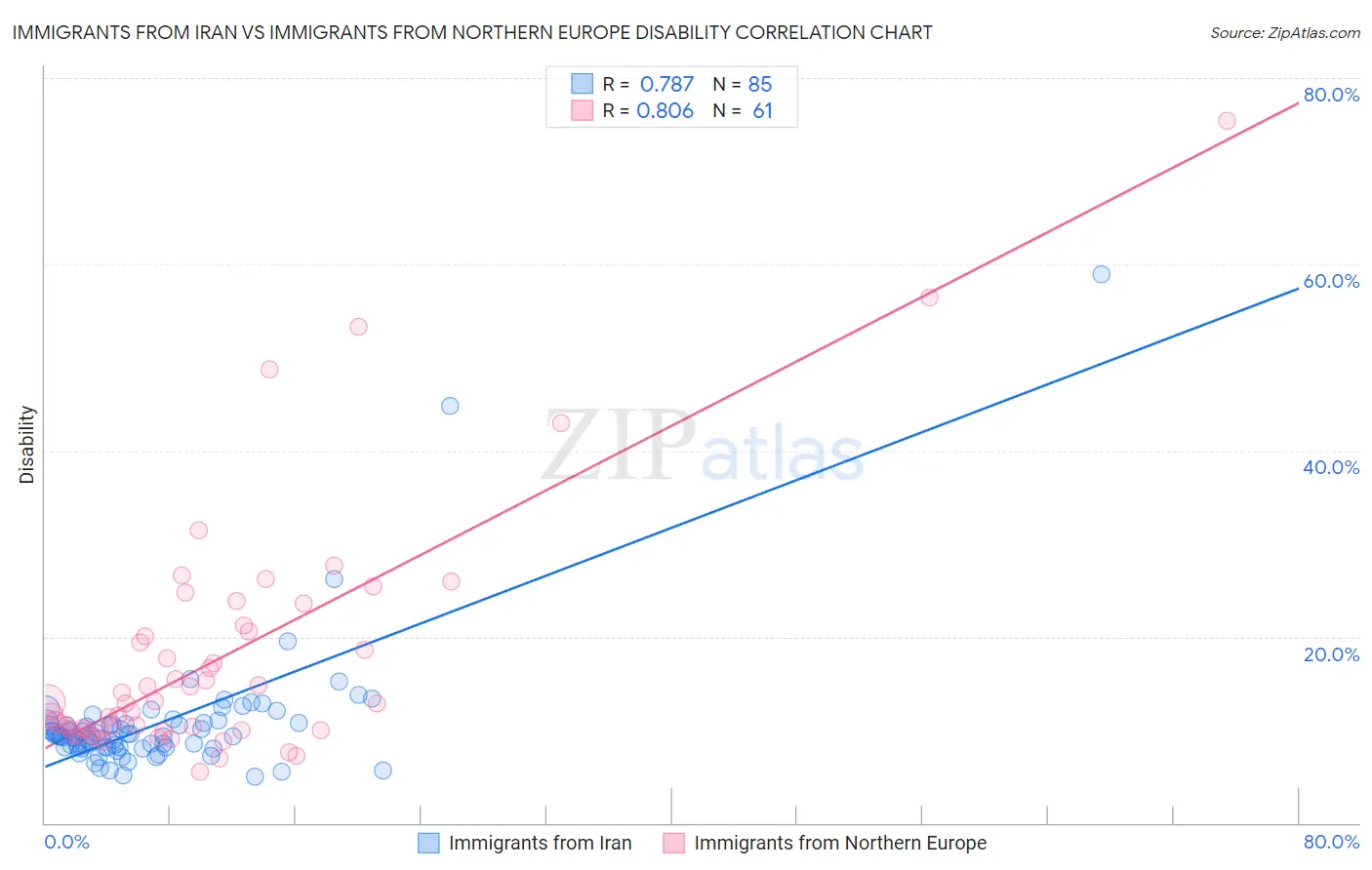 Immigrants from Iran vs Immigrants from Northern Europe Disability