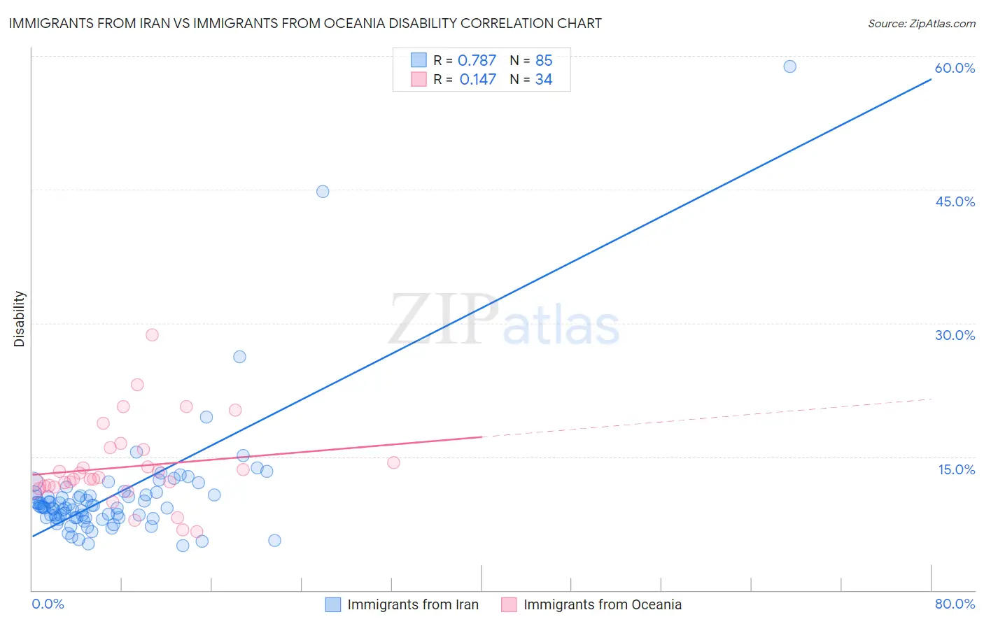 Immigrants from Iran vs Immigrants from Oceania Disability