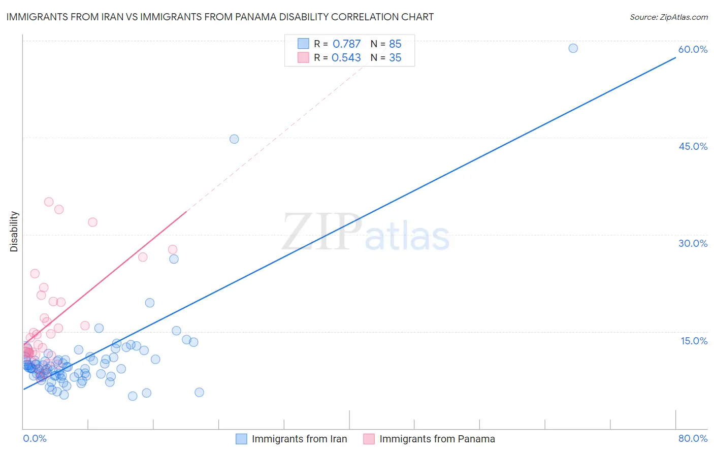 Immigrants from Iran vs Immigrants from Panama Disability