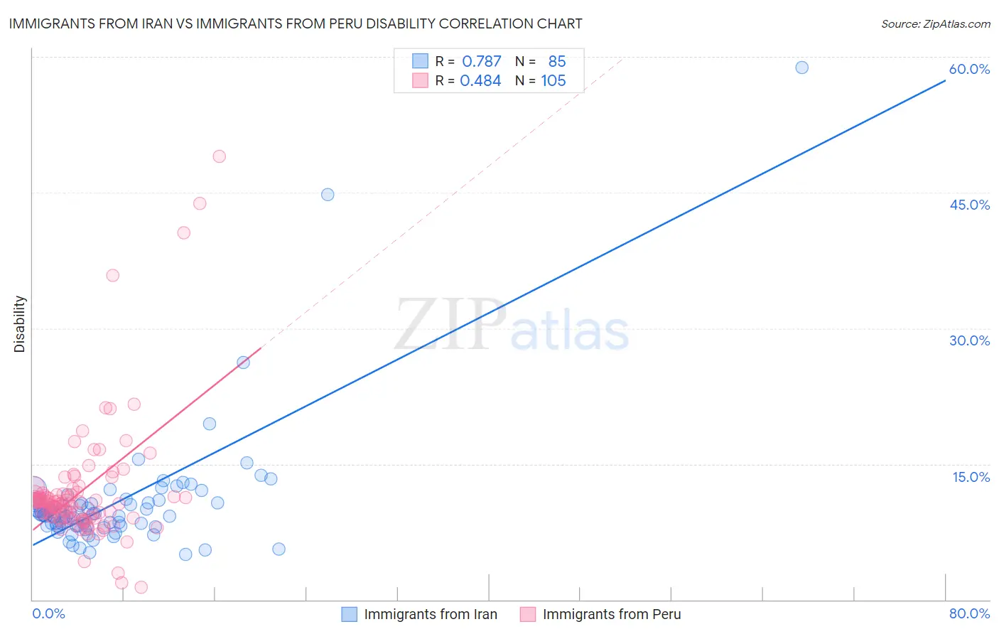 Immigrants from Iran vs Immigrants from Peru Disability