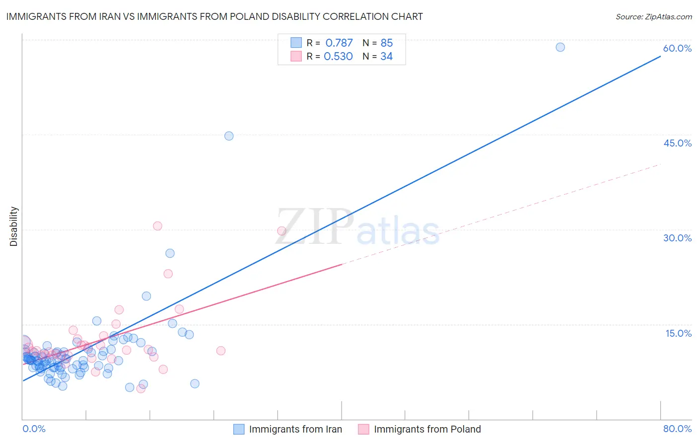 Immigrants from Iran vs Immigrants from Poland Disability