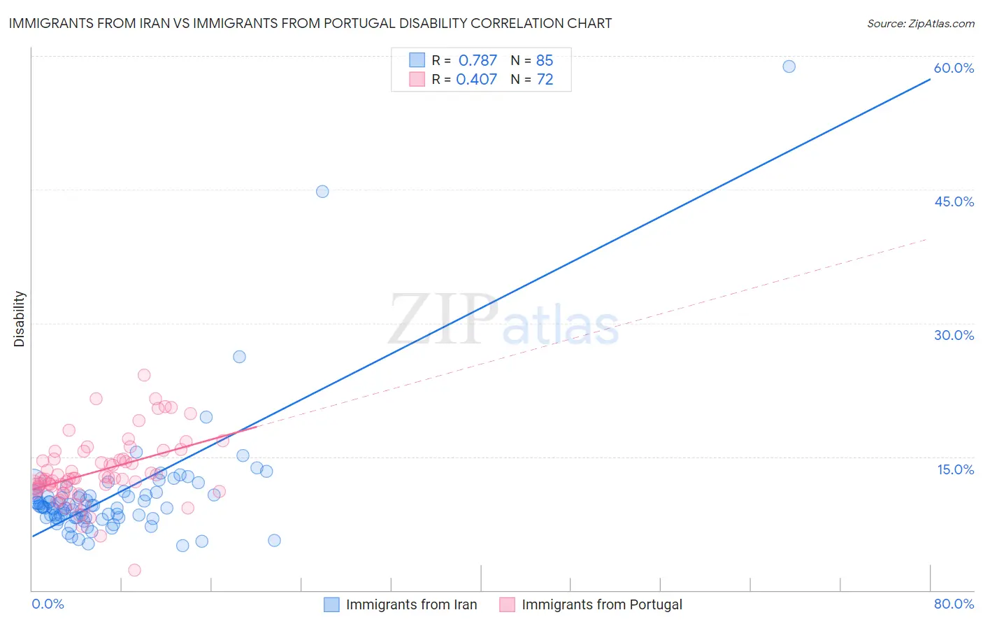 Immigrants from Iran vs Immigrants from Portugal Disability