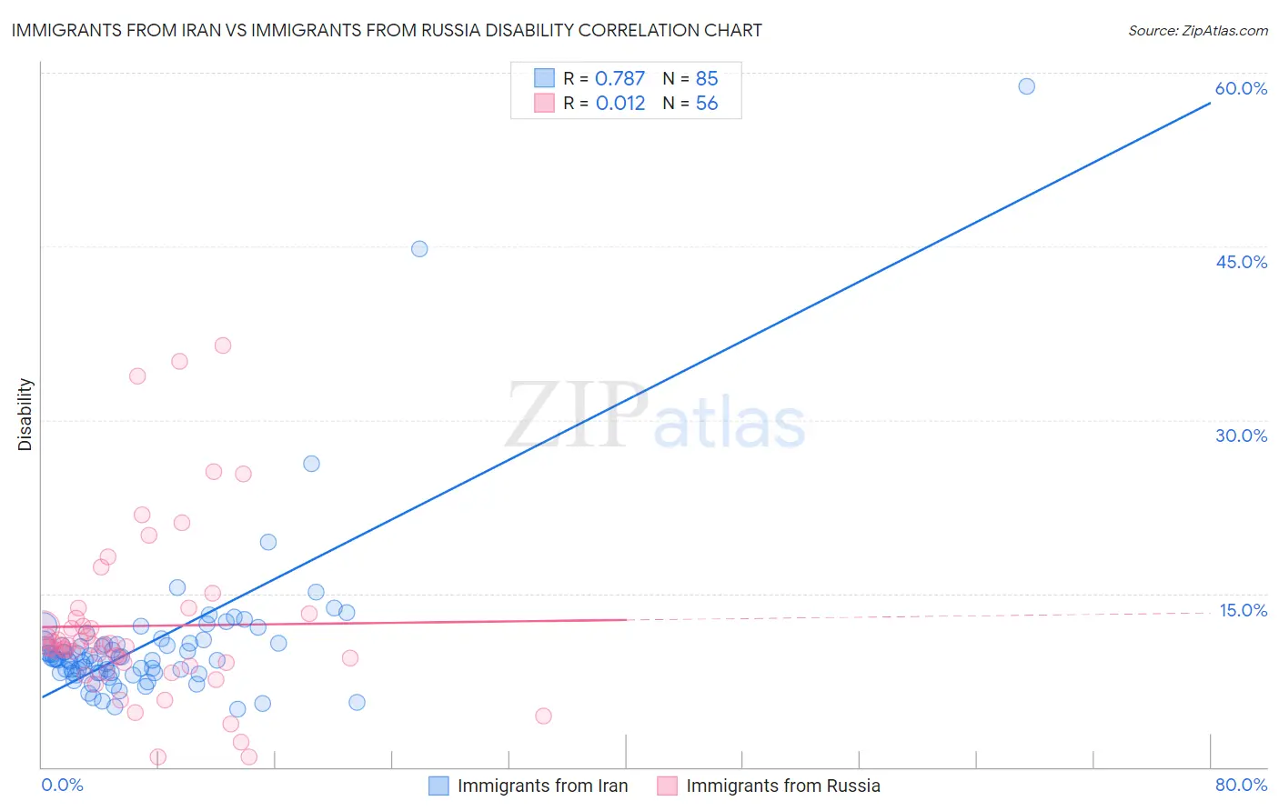 Immigrants from Iran vs Immigrants from Russia Disability