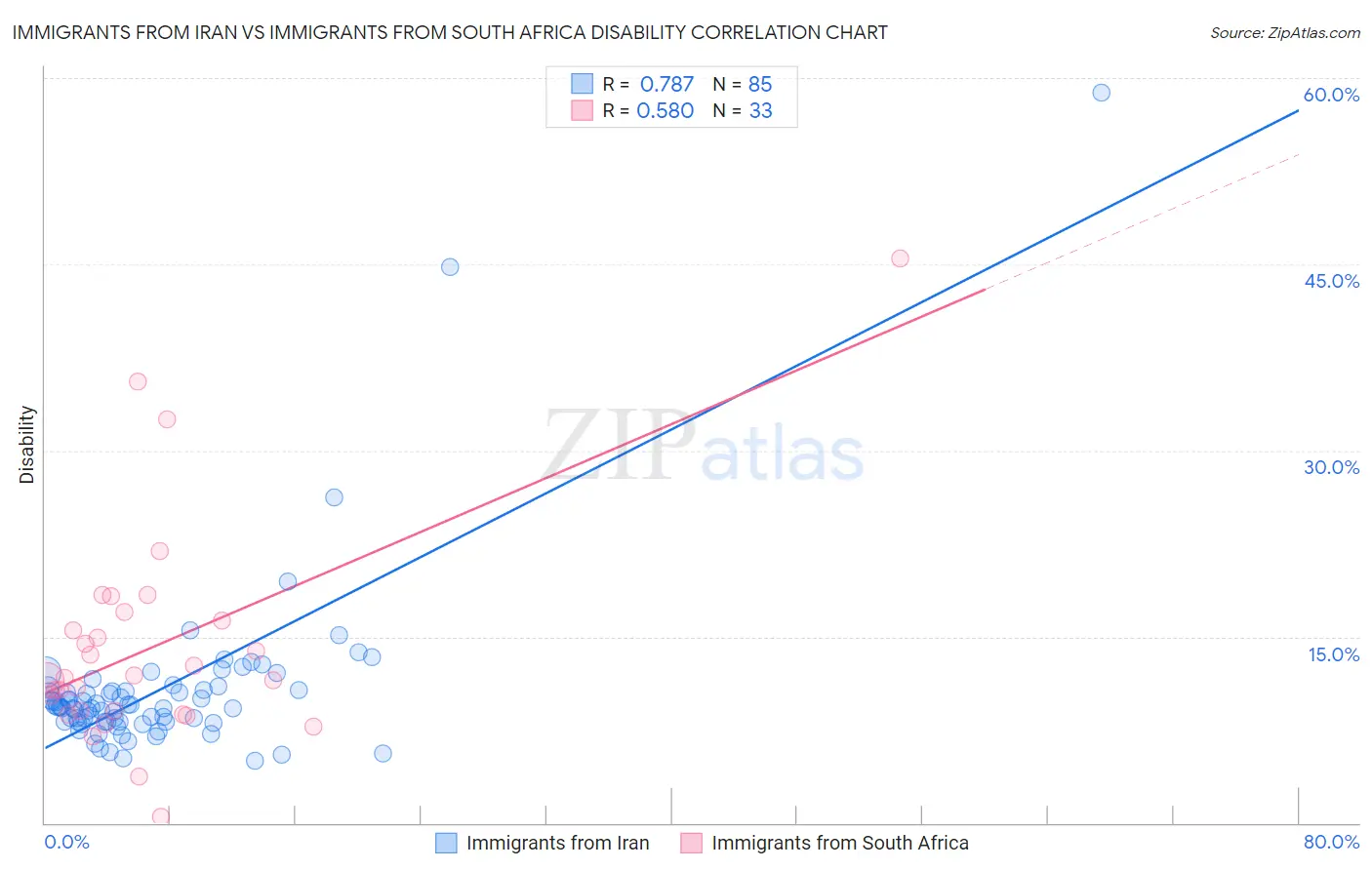 Immigrants from Iran vs Immigrants from South Africa Disability